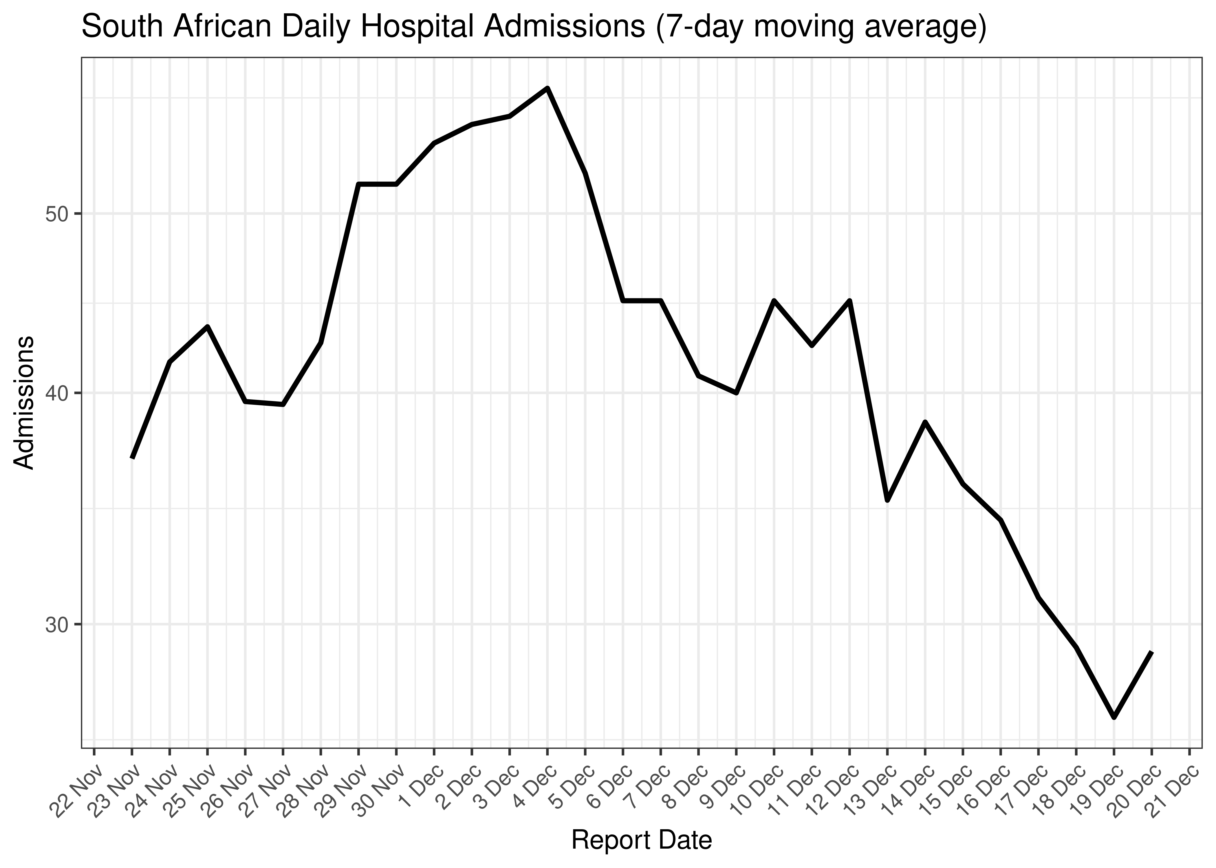 South African Daily Hospital Admissions for Last 30-days (7-day moving average)