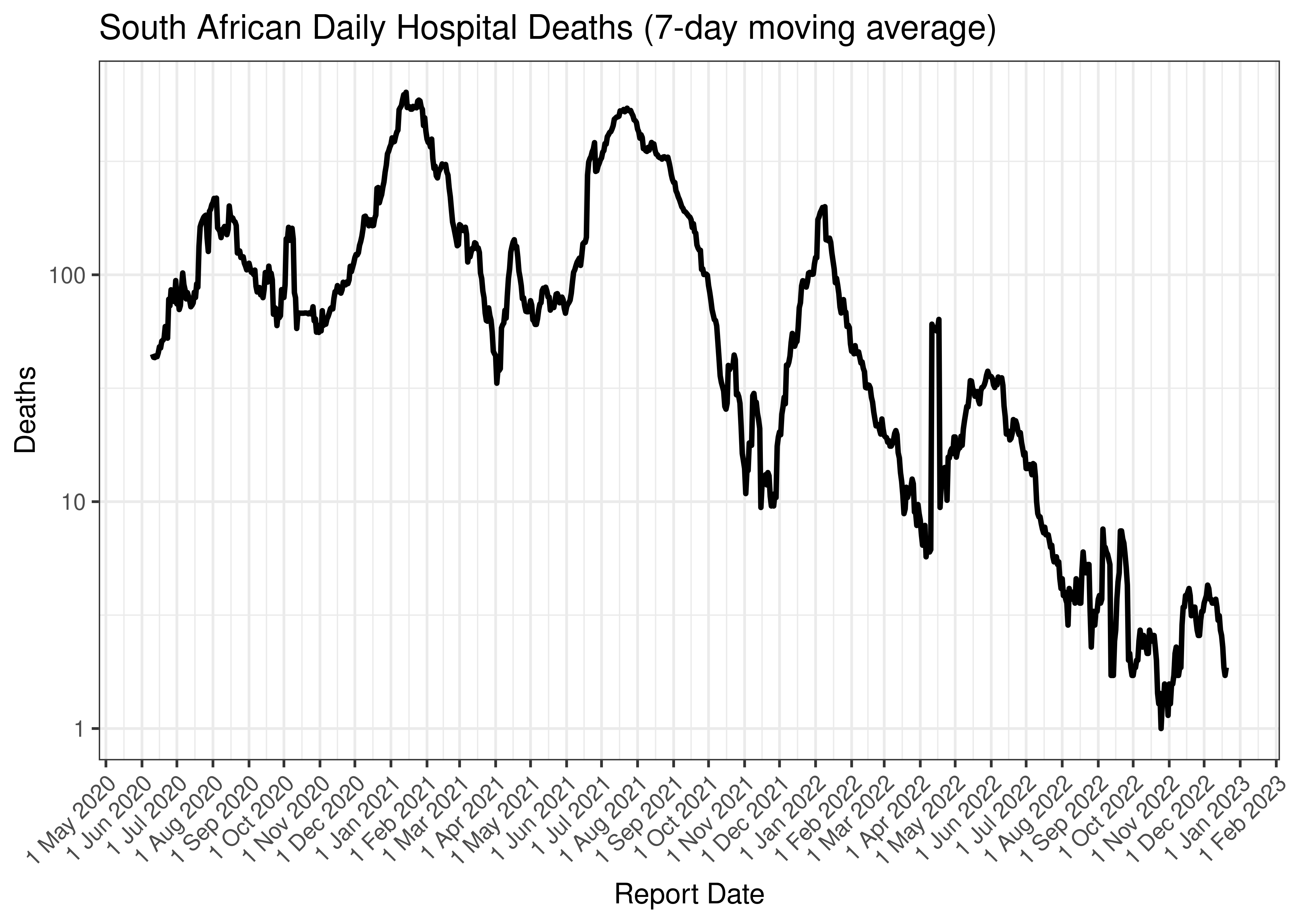 Daily Hospital Deaths (7-day moving average)