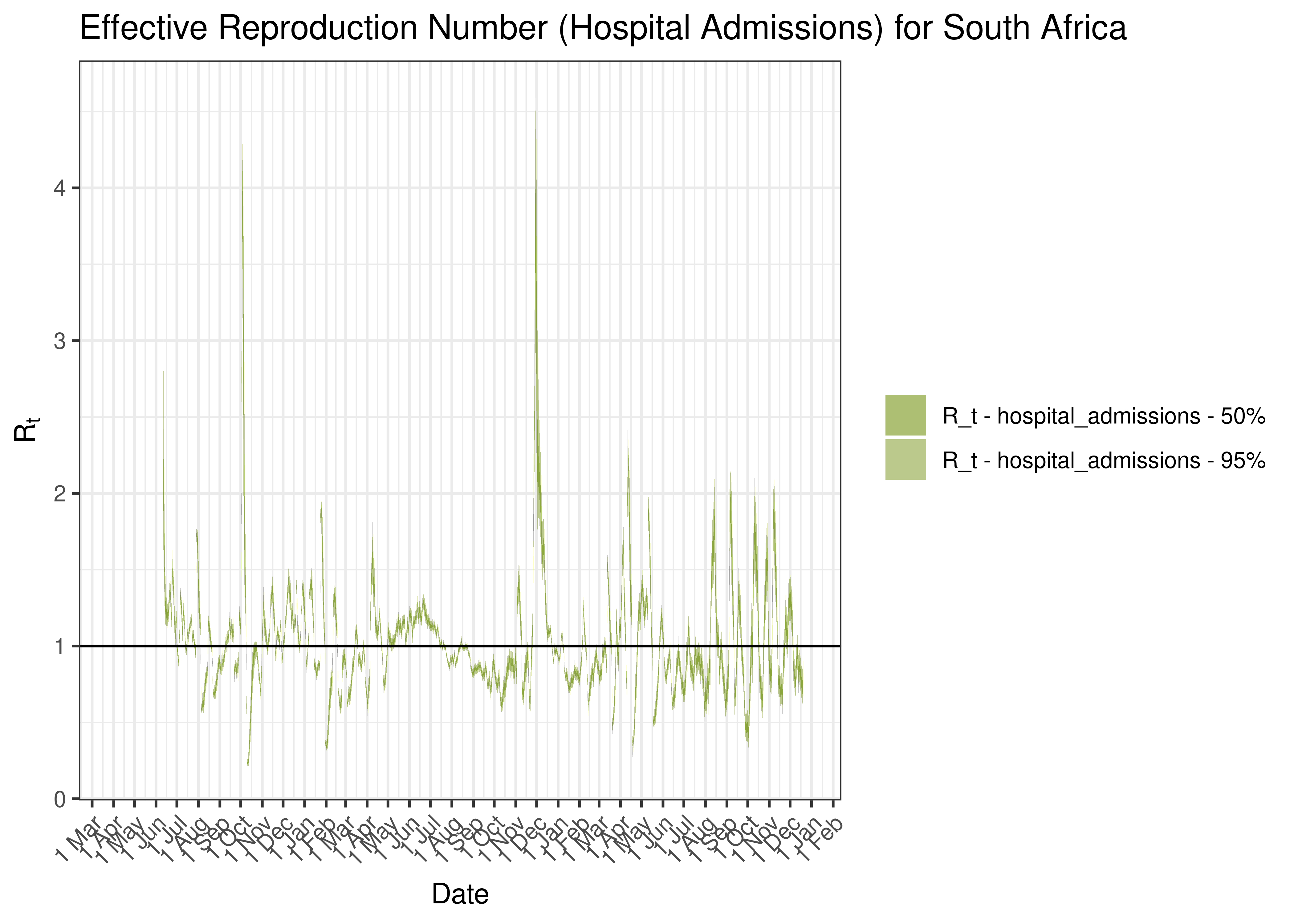 Estimated Effective Reproduction Number Based on Hospital Admissions for South Africa since 1 April 2020