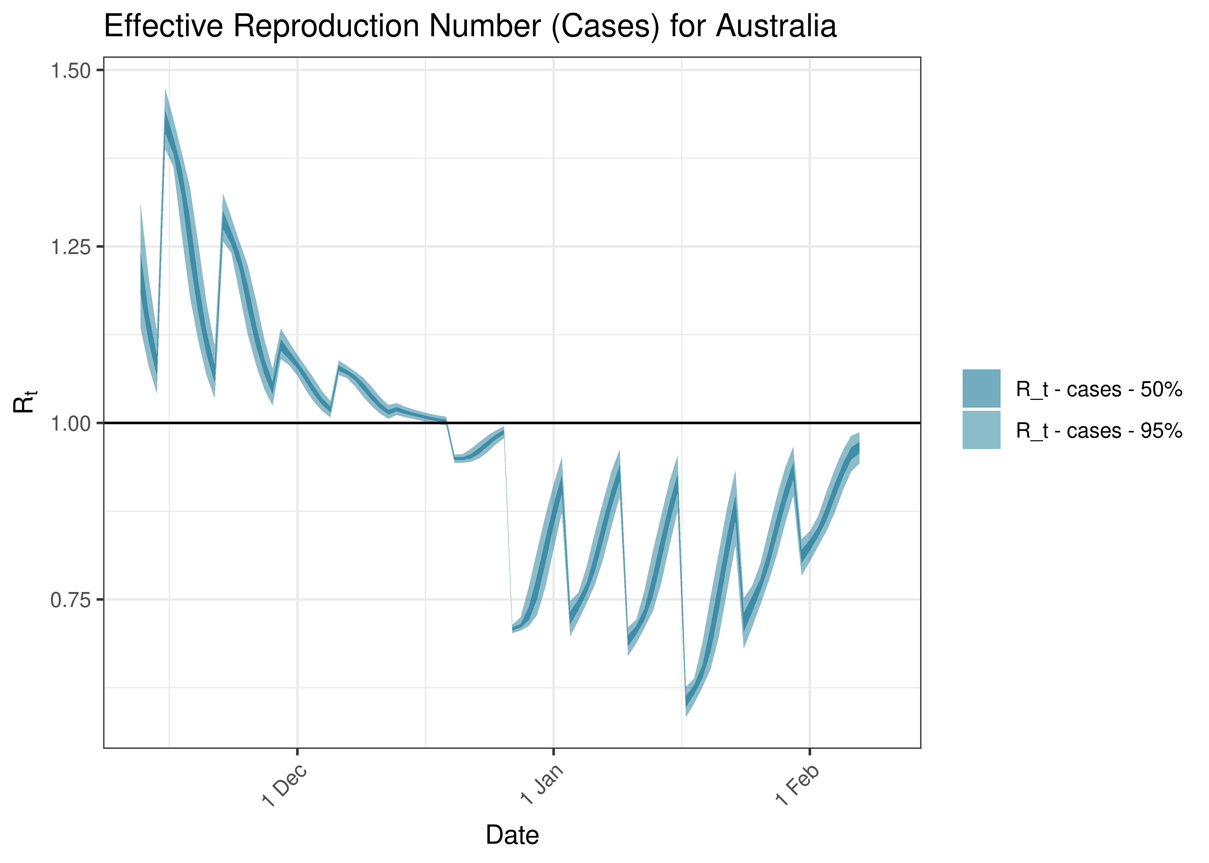 Estimated Effective Reproduction Number Based on Cases for Australia over last 90 days
