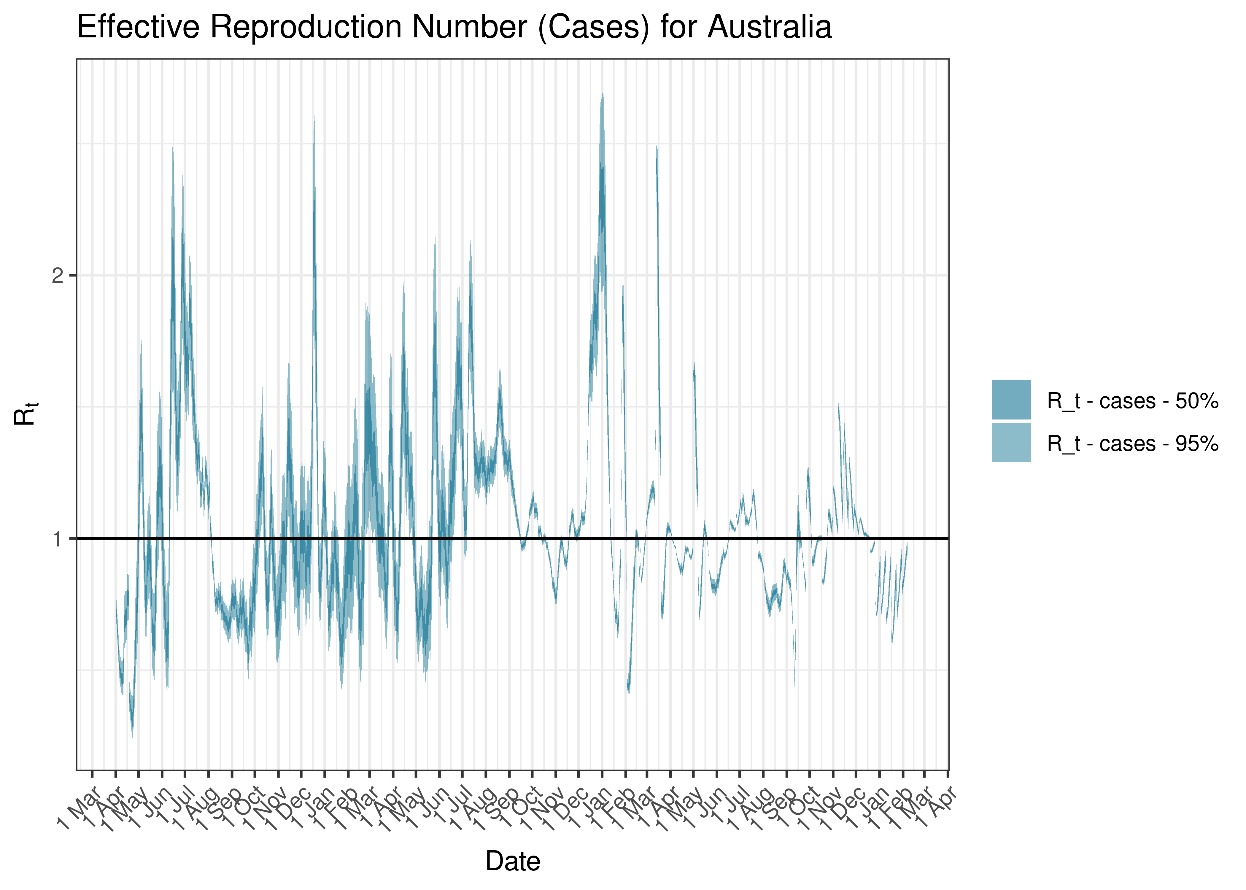 Estimated Effective Reproduction Number Based on Cases for Australia since 1 April 2020