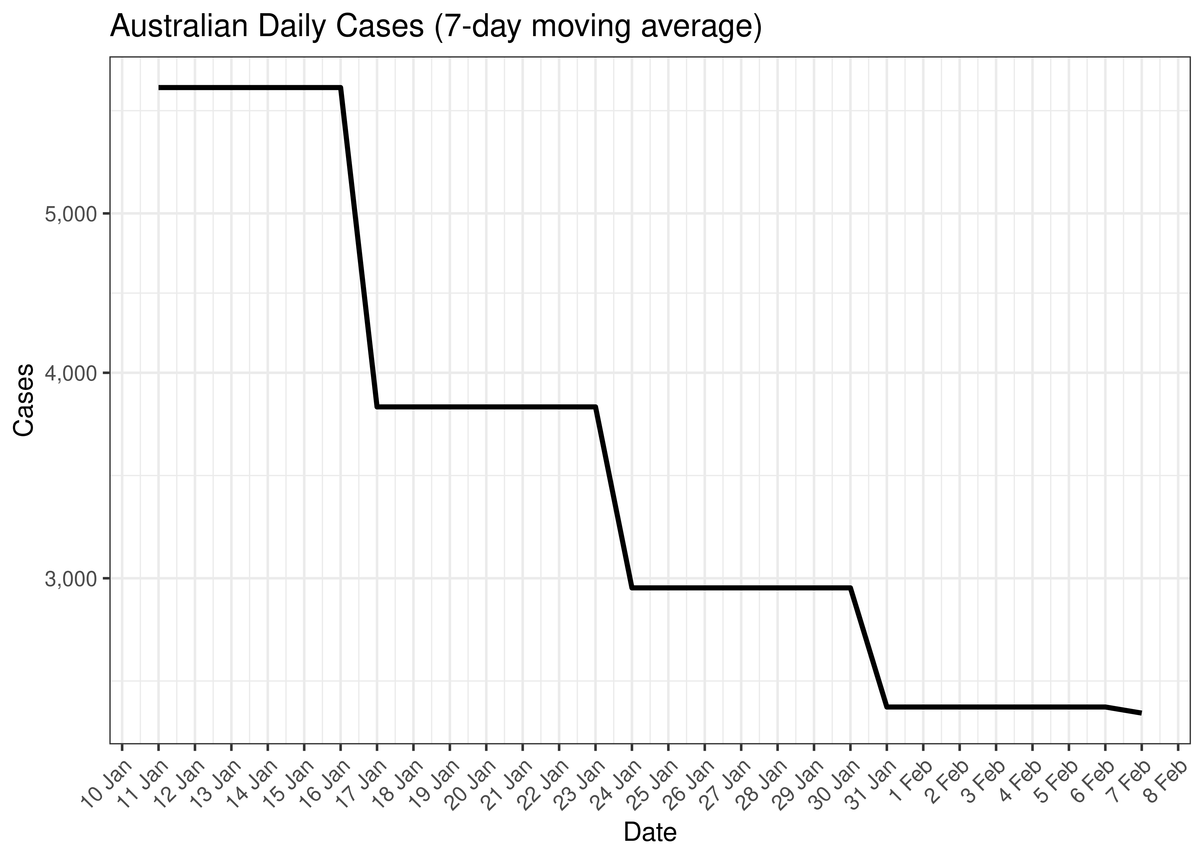 Australian Daily Cases for Last 30-days (7-day moving average)