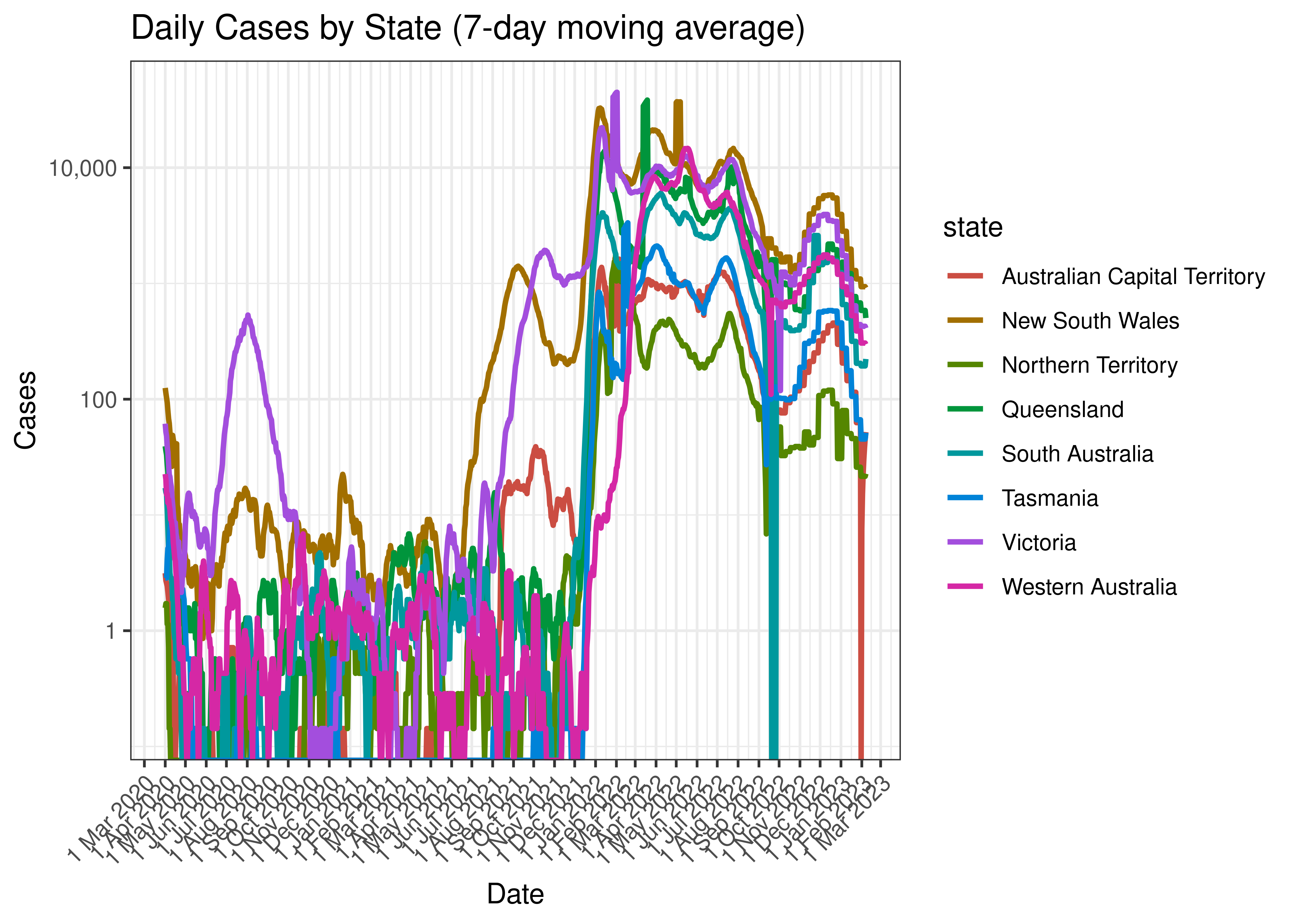 Daily Cases by State (7-day moving average)