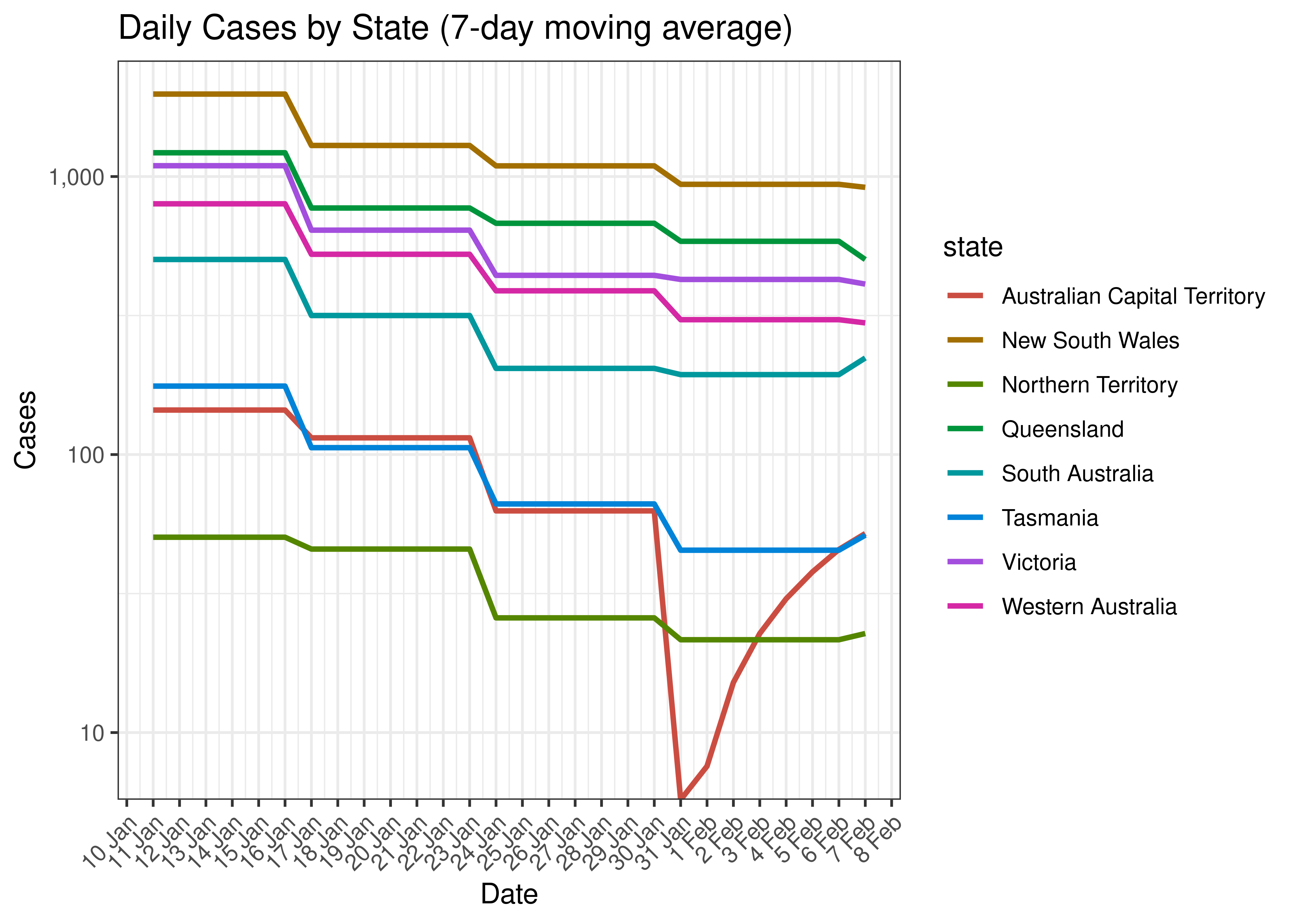 Daily Cases for Last 30-days by State (7-day moving average)