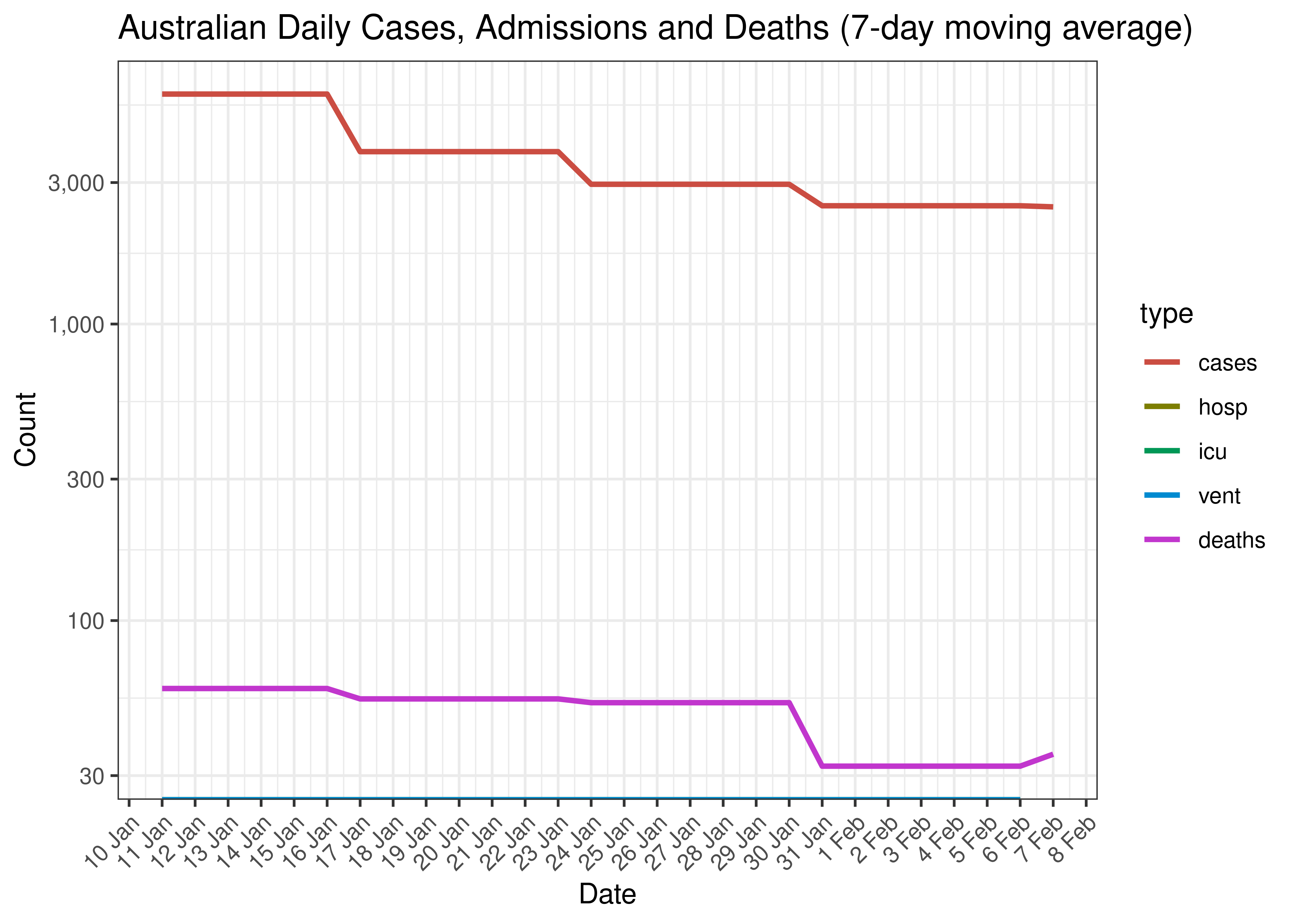 Australian Daily Cases, Admissions and Deaths for Last 30-days (7-day moving average)