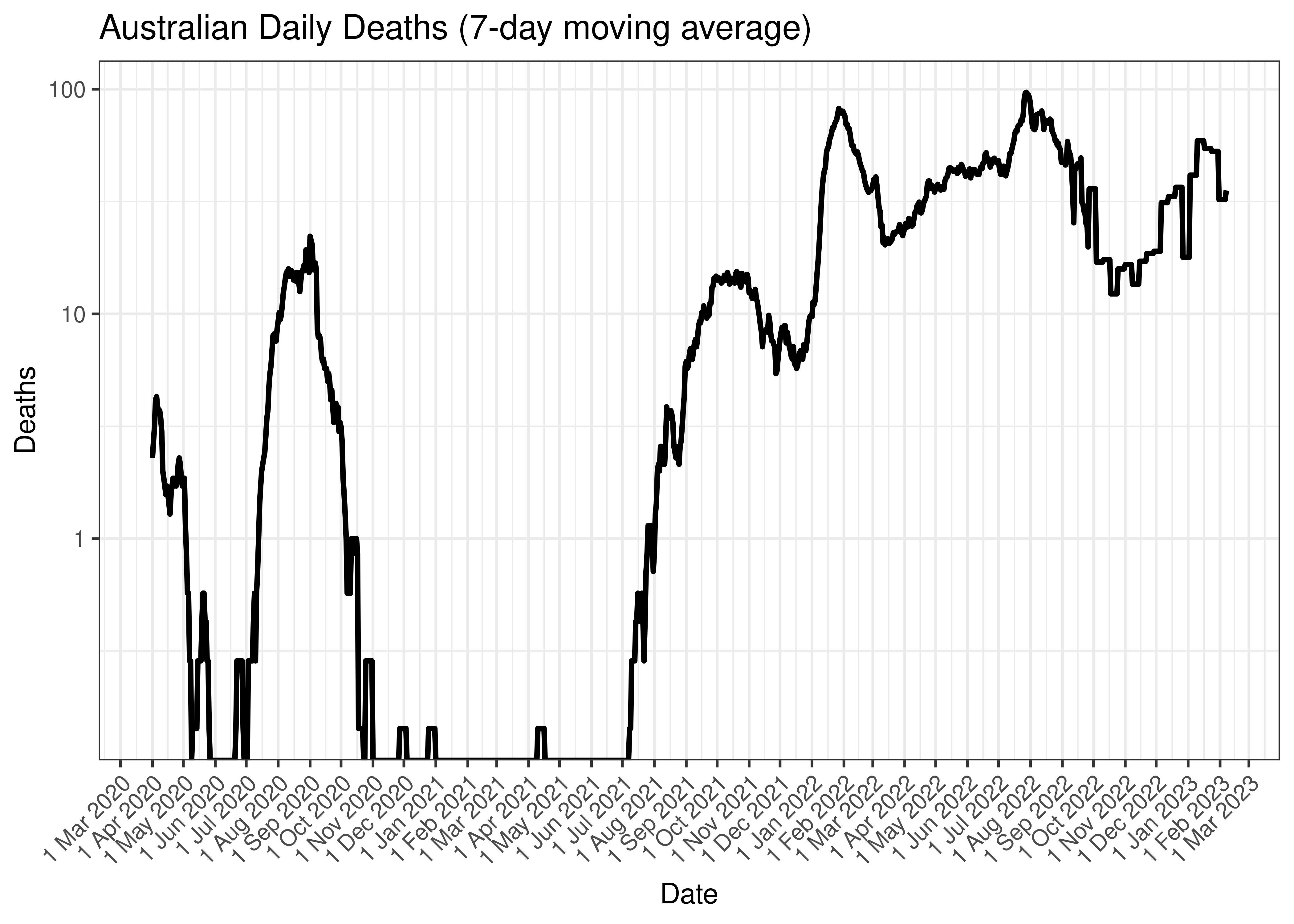 Daily Deaths (7-day moving average)