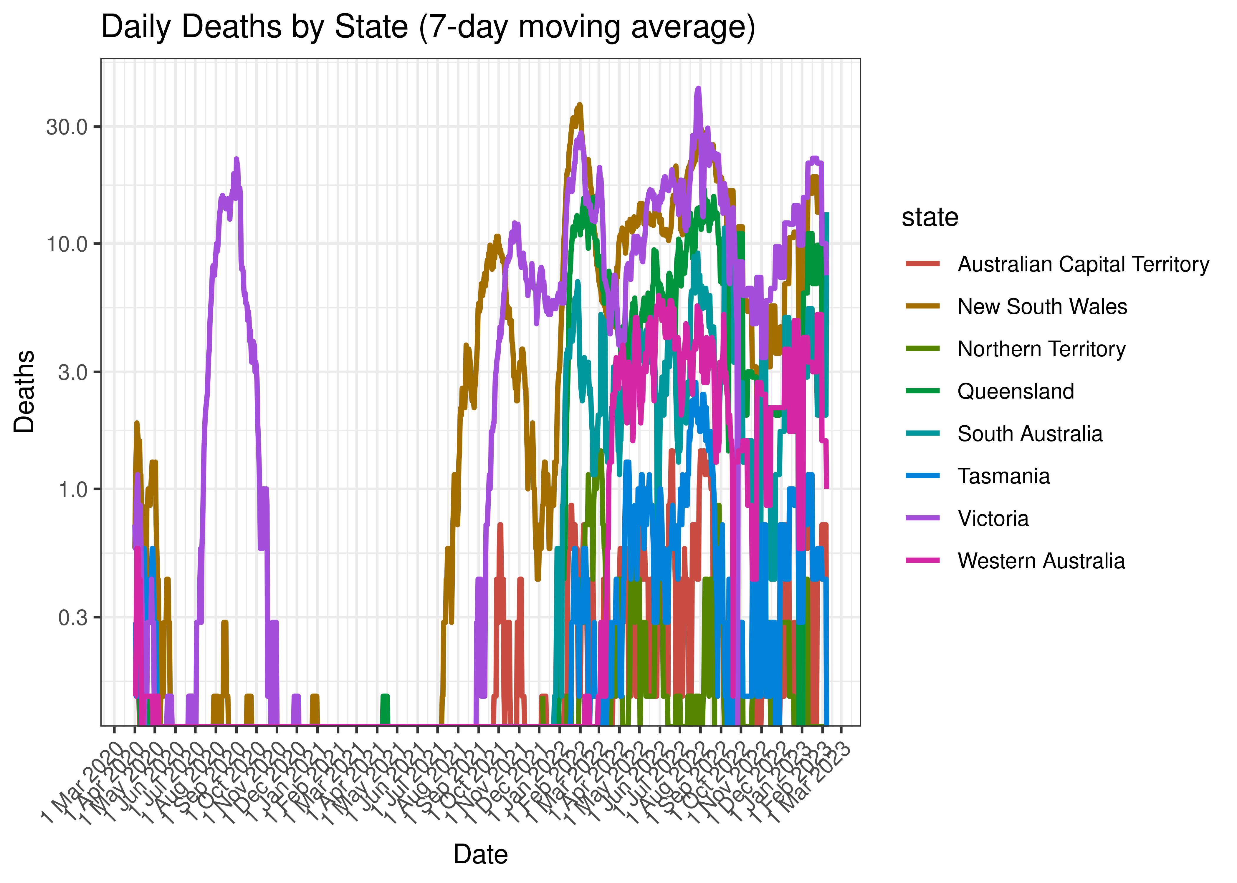 Daily Deaths by State (7-day moving average)