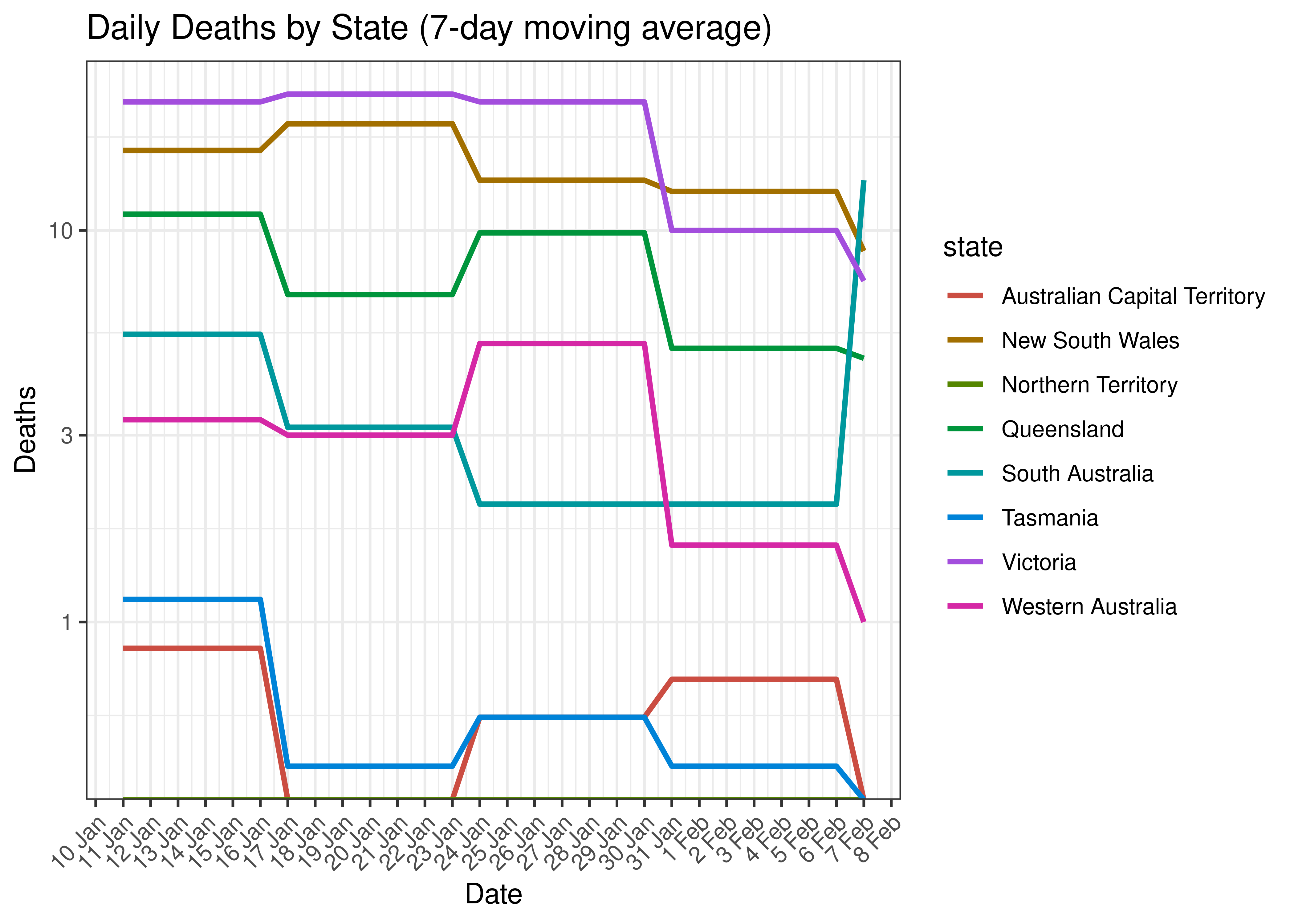 Daily Deaths for Last 30-days by State (7-day moving average)