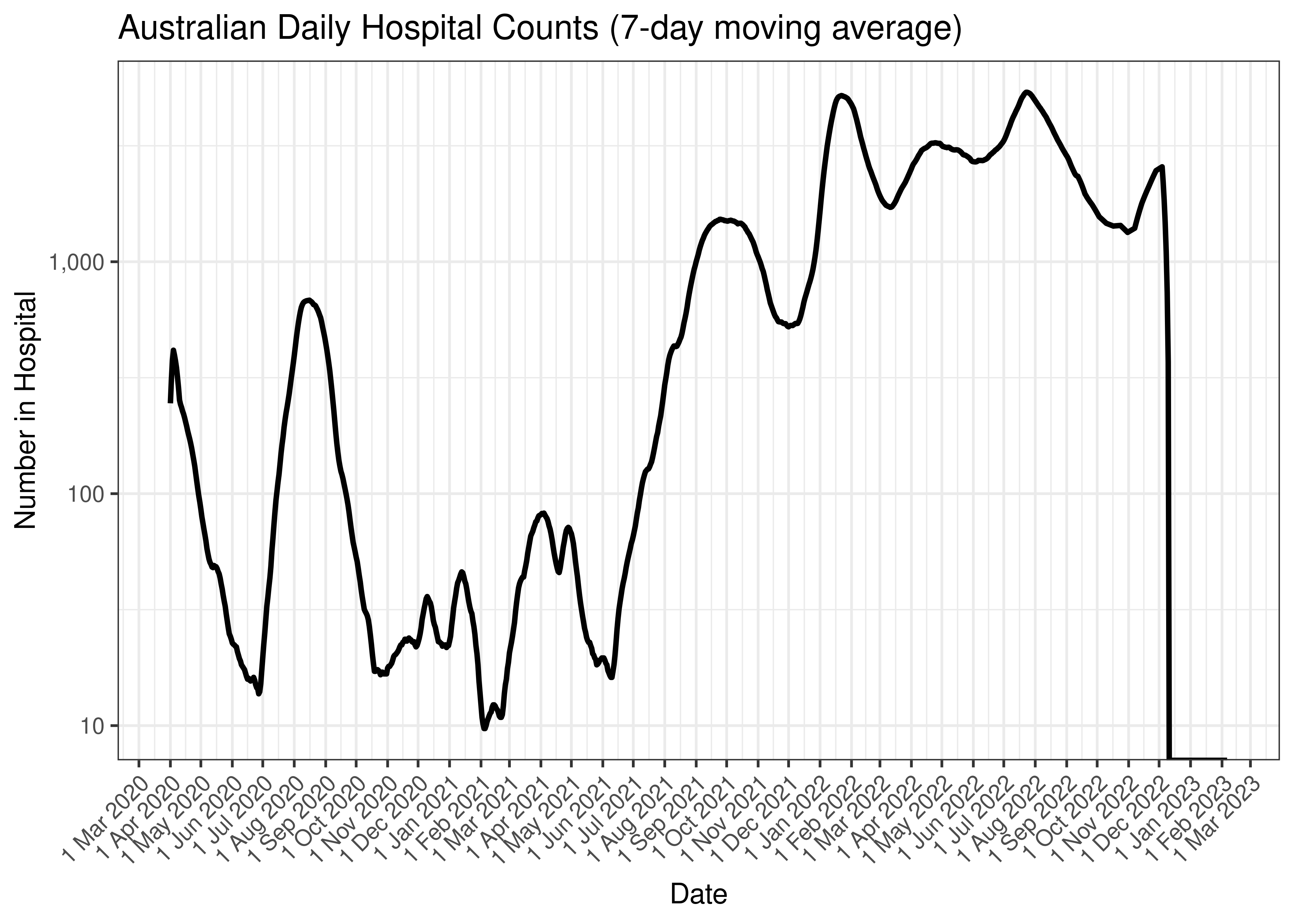 Australian Daily Hospital Counts (7-day moving average)