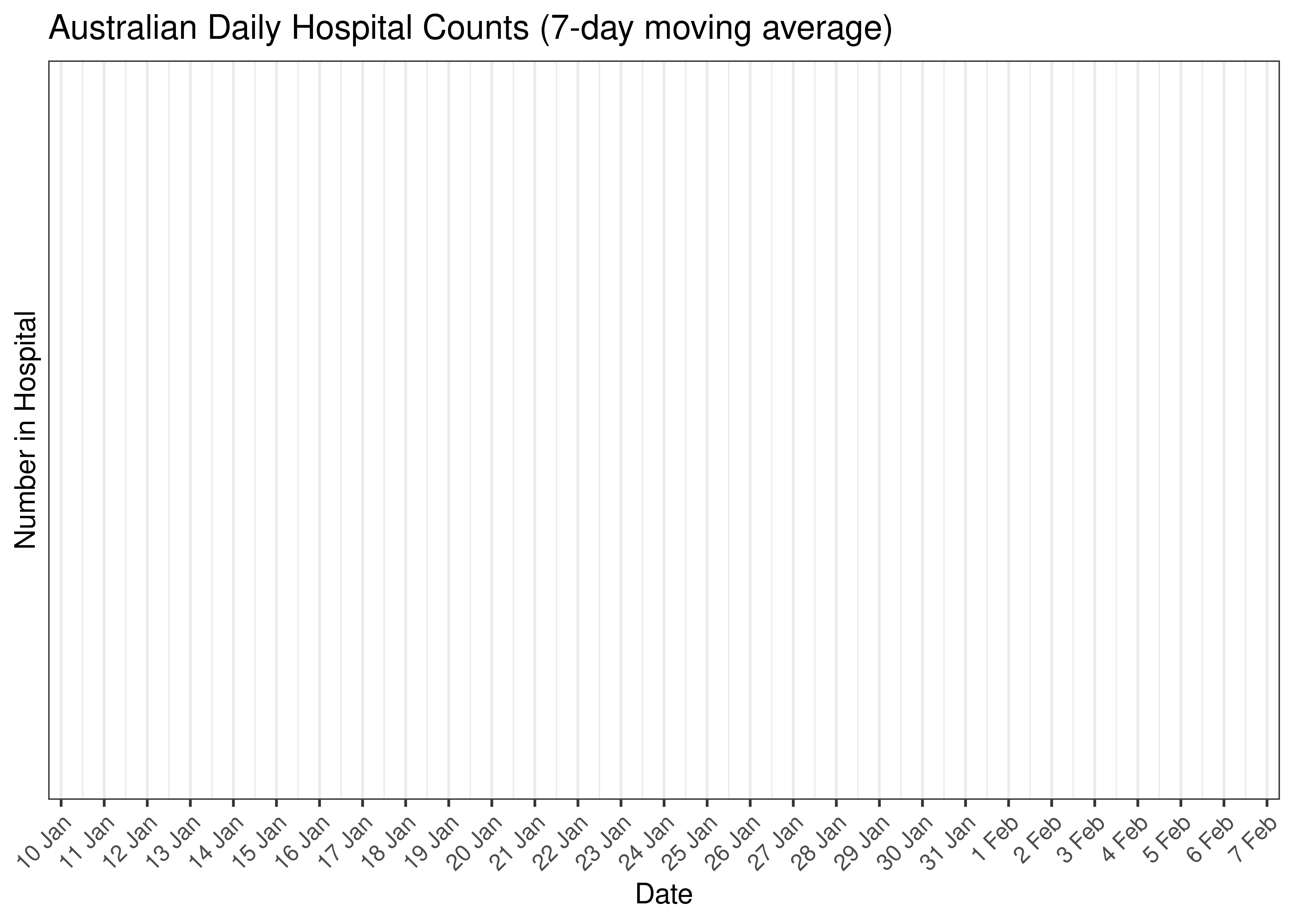 Australian Daily Hospital Counts for Last 30-days (7-day moving average)