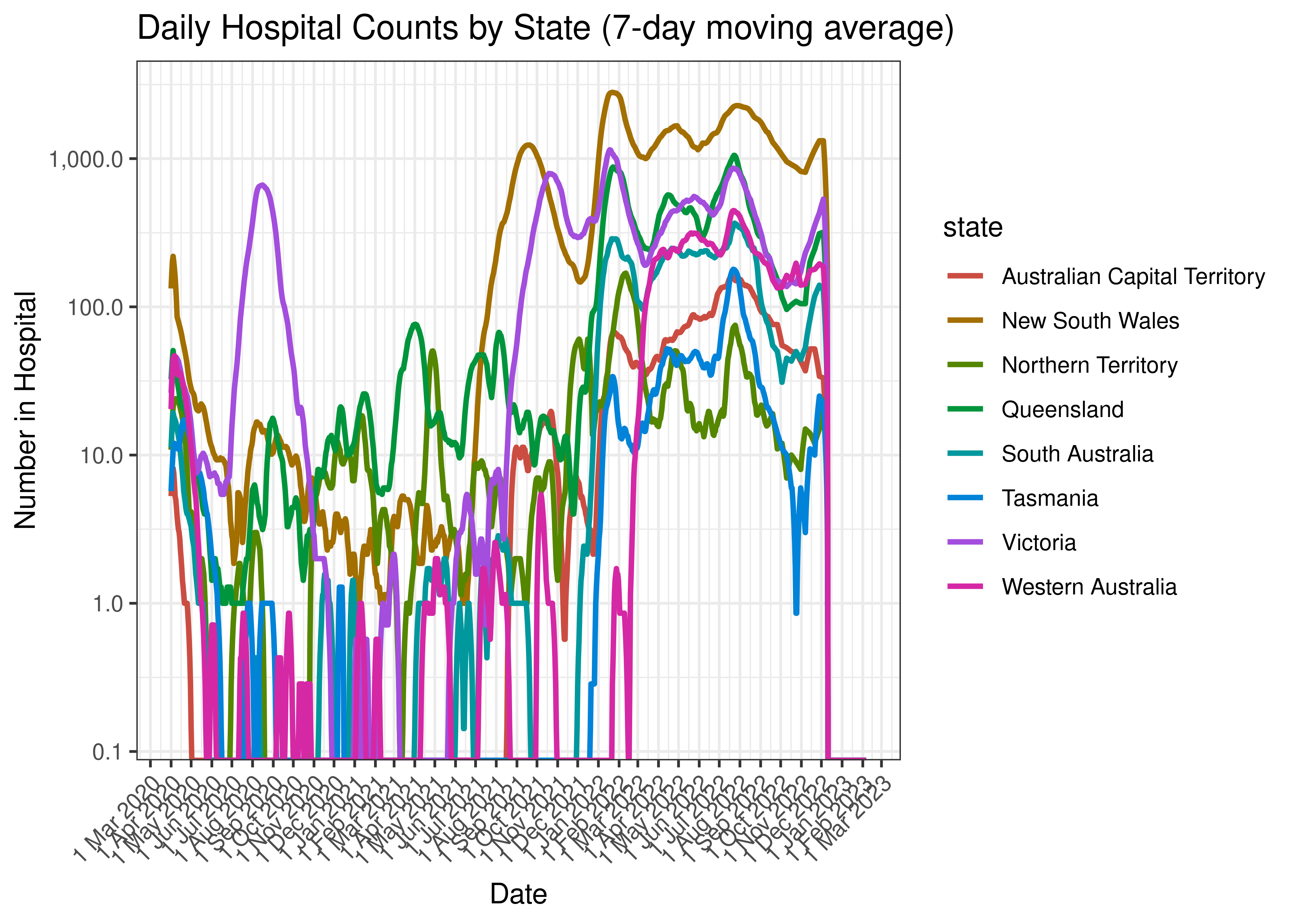 Daily Hospital Counts by State (7-day moving average)