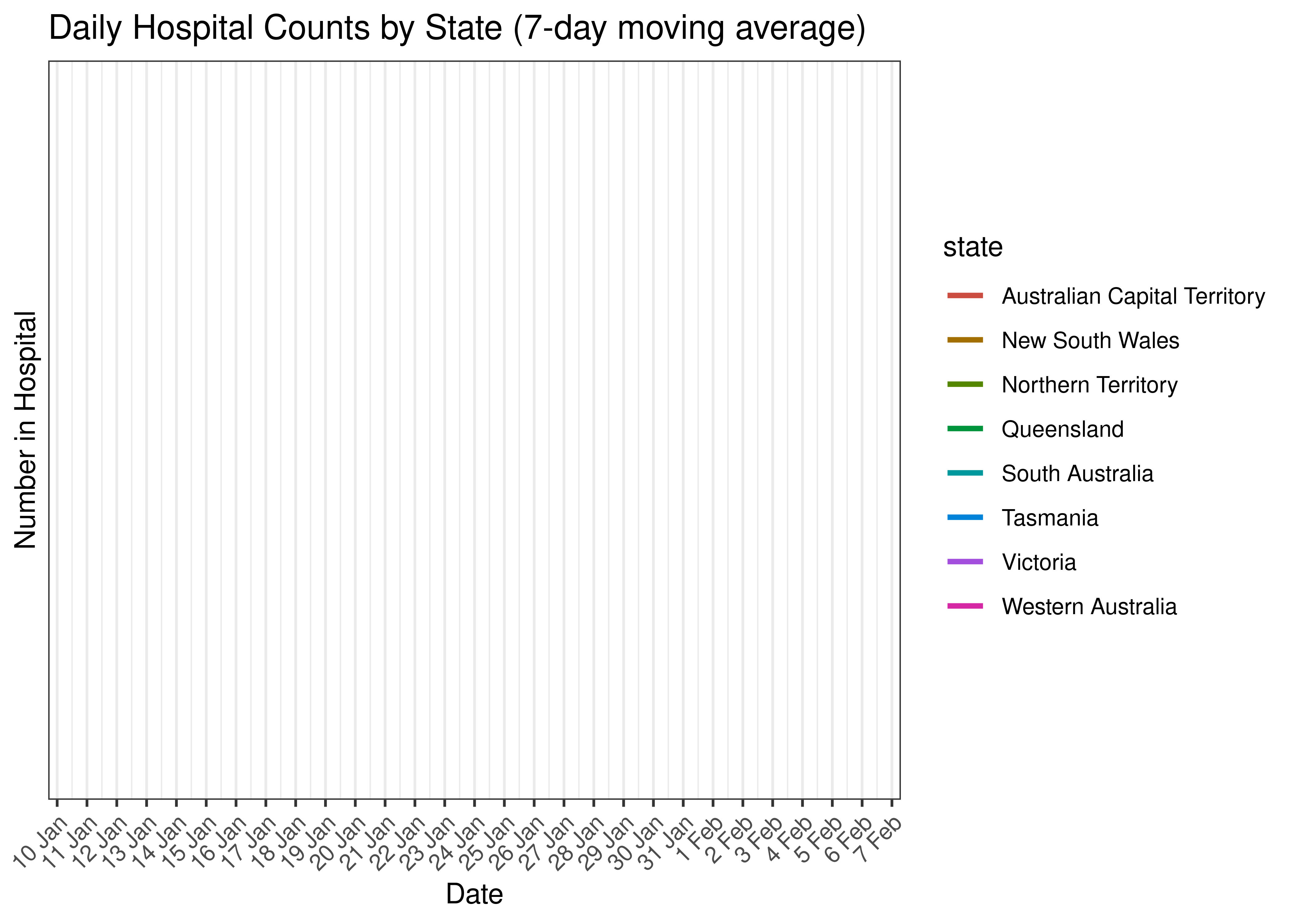 Daily Hospital Counts for Last 30-days by State (7-day moving average)