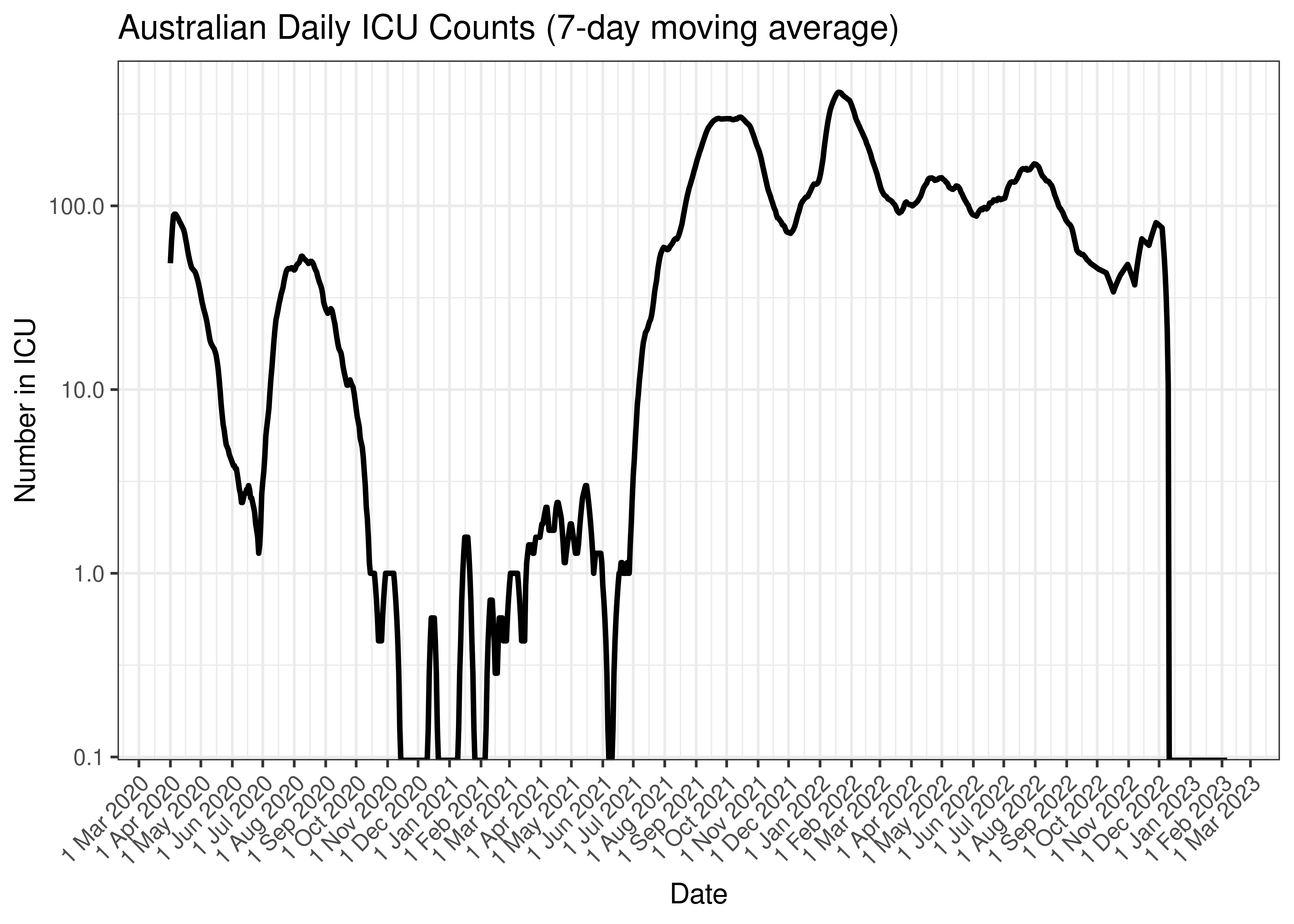 Australian Daily ICU Counts (7-day moving average)