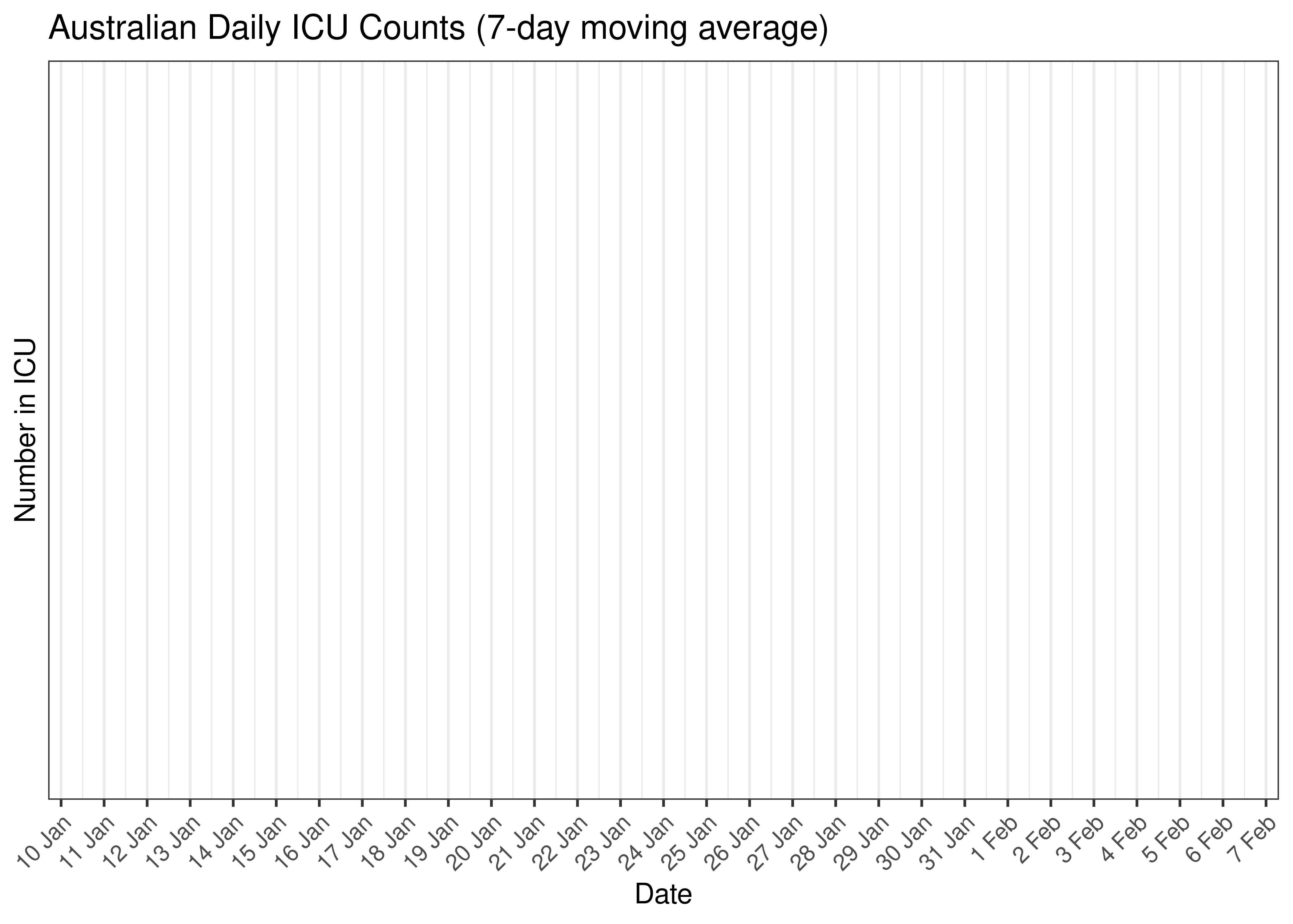 Australian Daily ICU Counts for Last 30-days (7-day moving average)