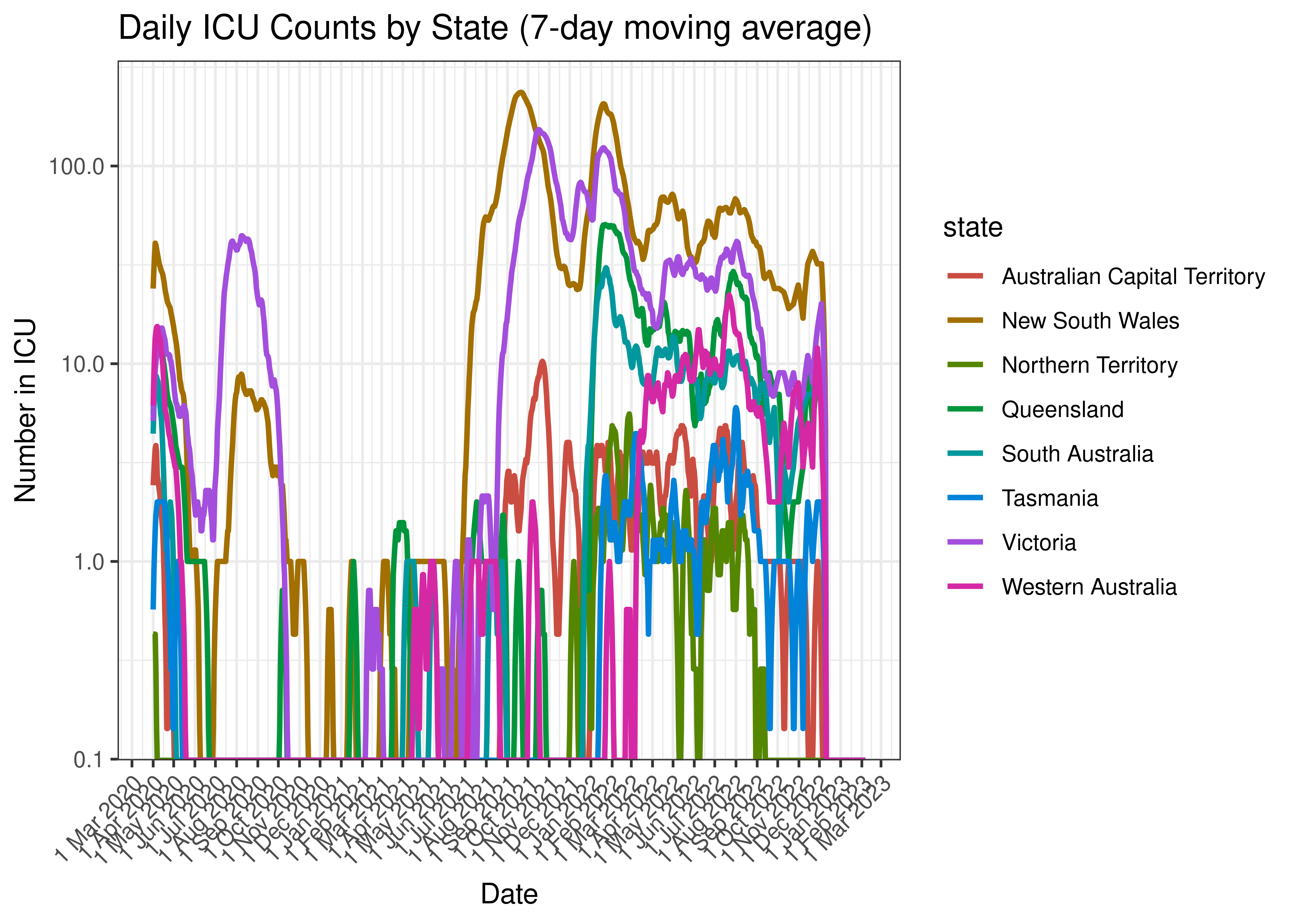 Daily ICU Counts by State (7-day moving average)