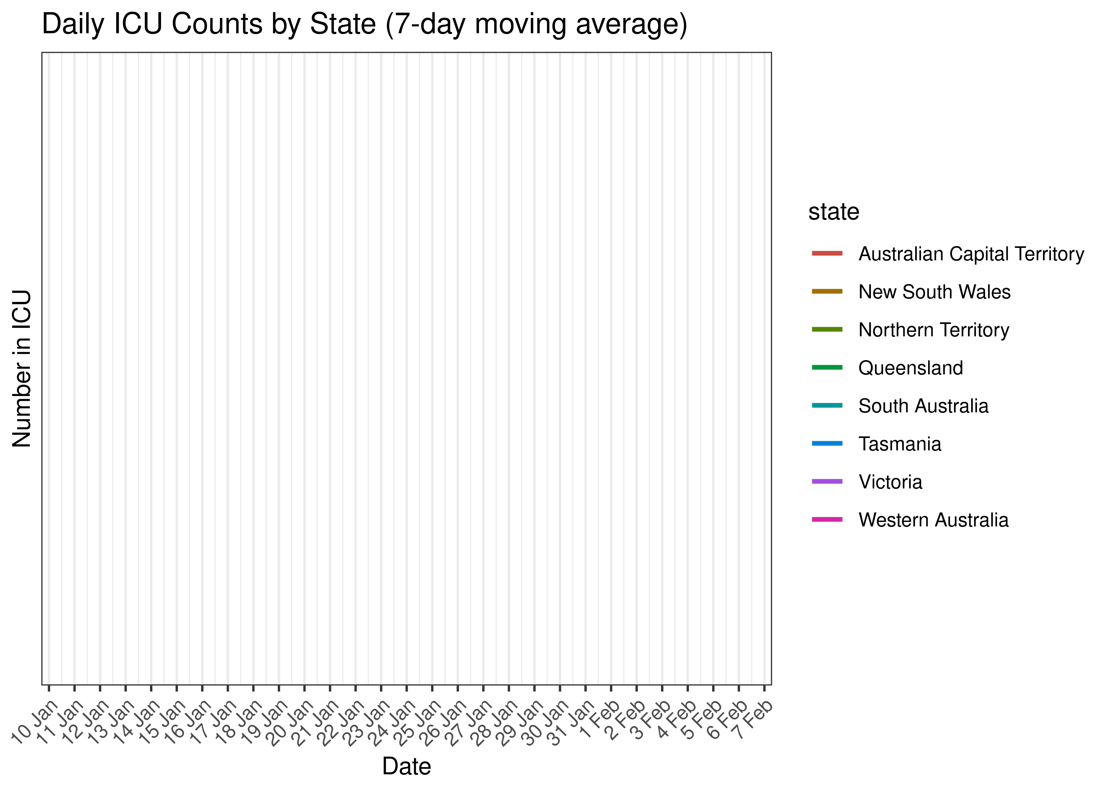 Daily ICU Counts for Last 30-days by State (7-day moving average)