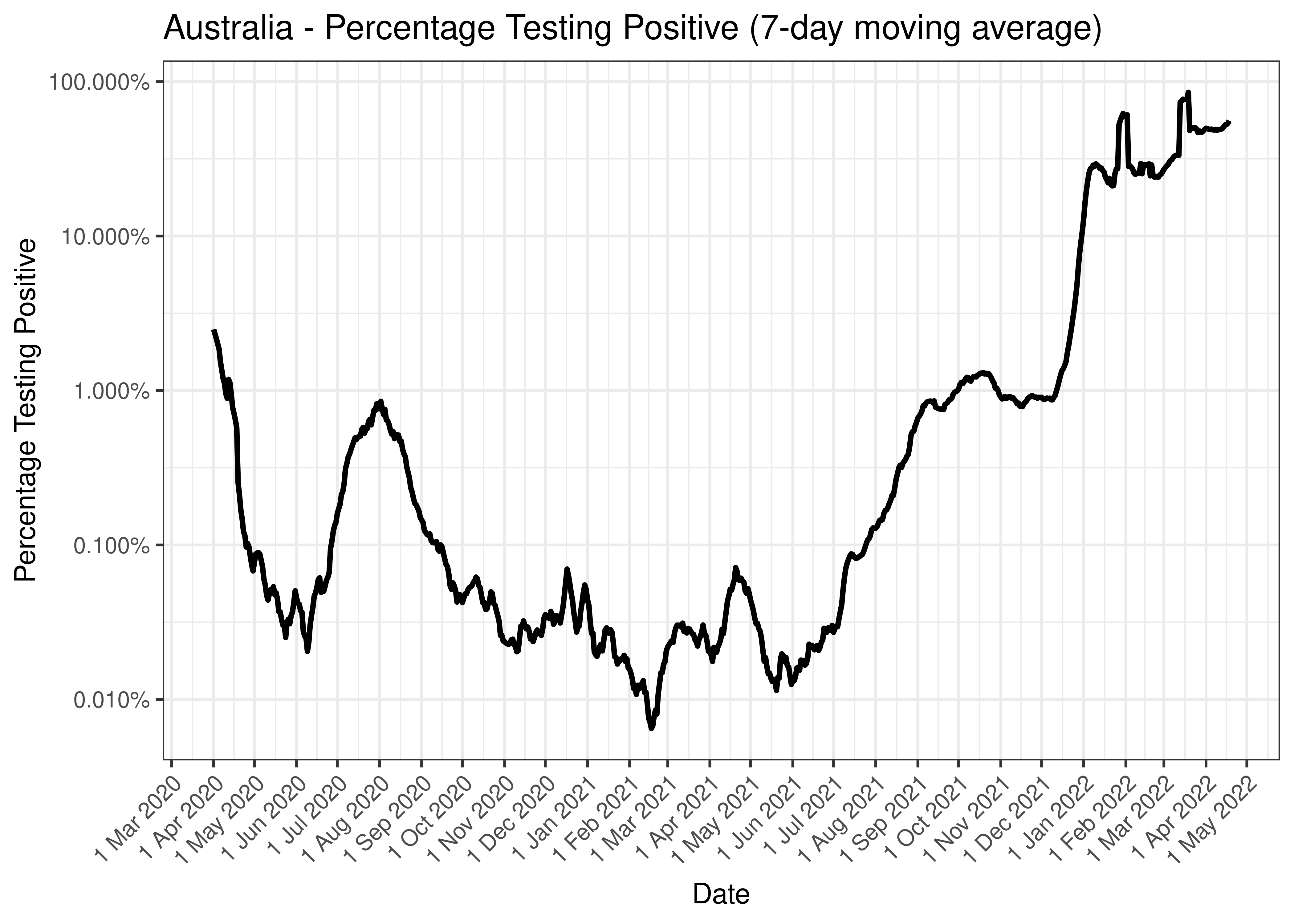Australia - Percentage Testing Positive (7-day moving average)