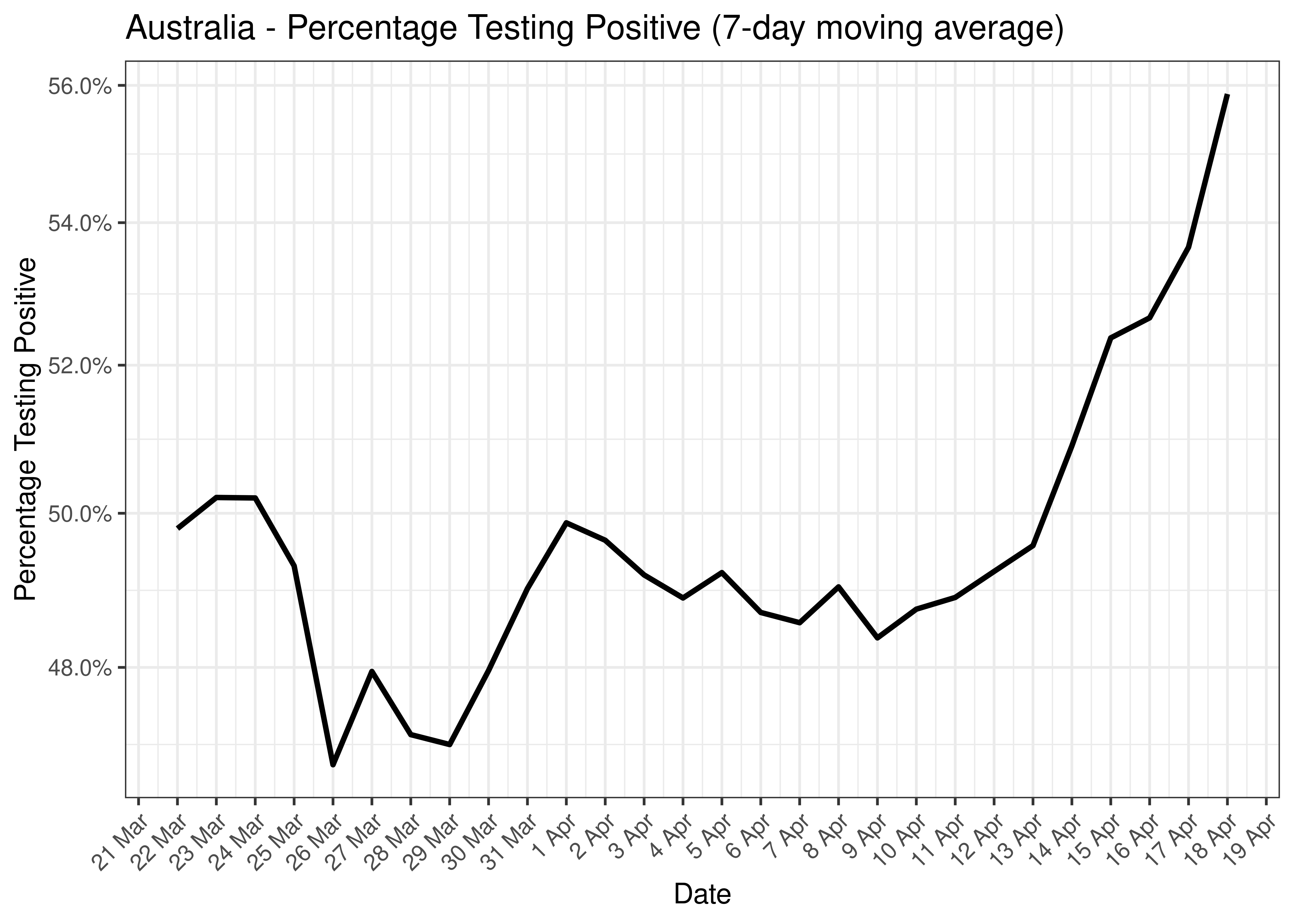Australia - Percentage Testing Positive for Last 30 Days (7-day moving average)