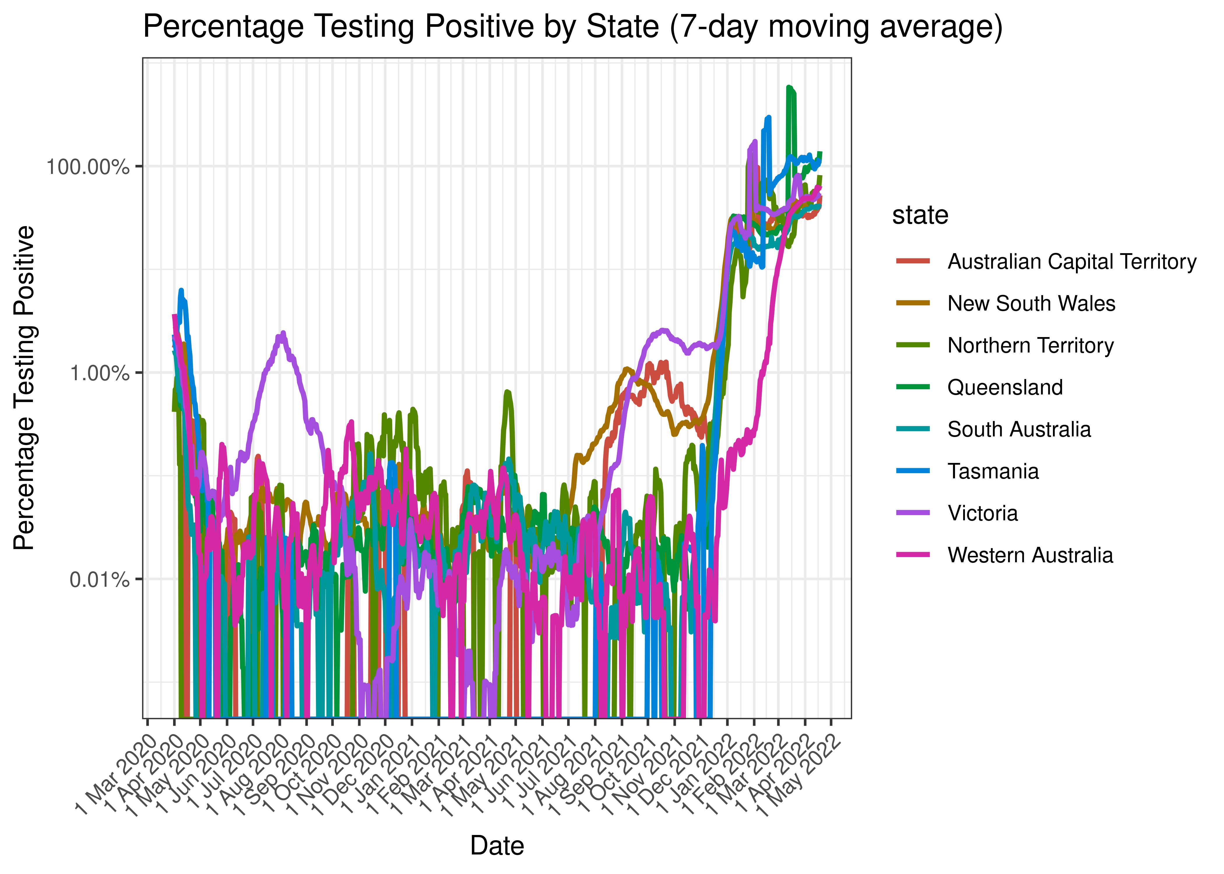 Percentage Testing Positives by State (7-day moving average)