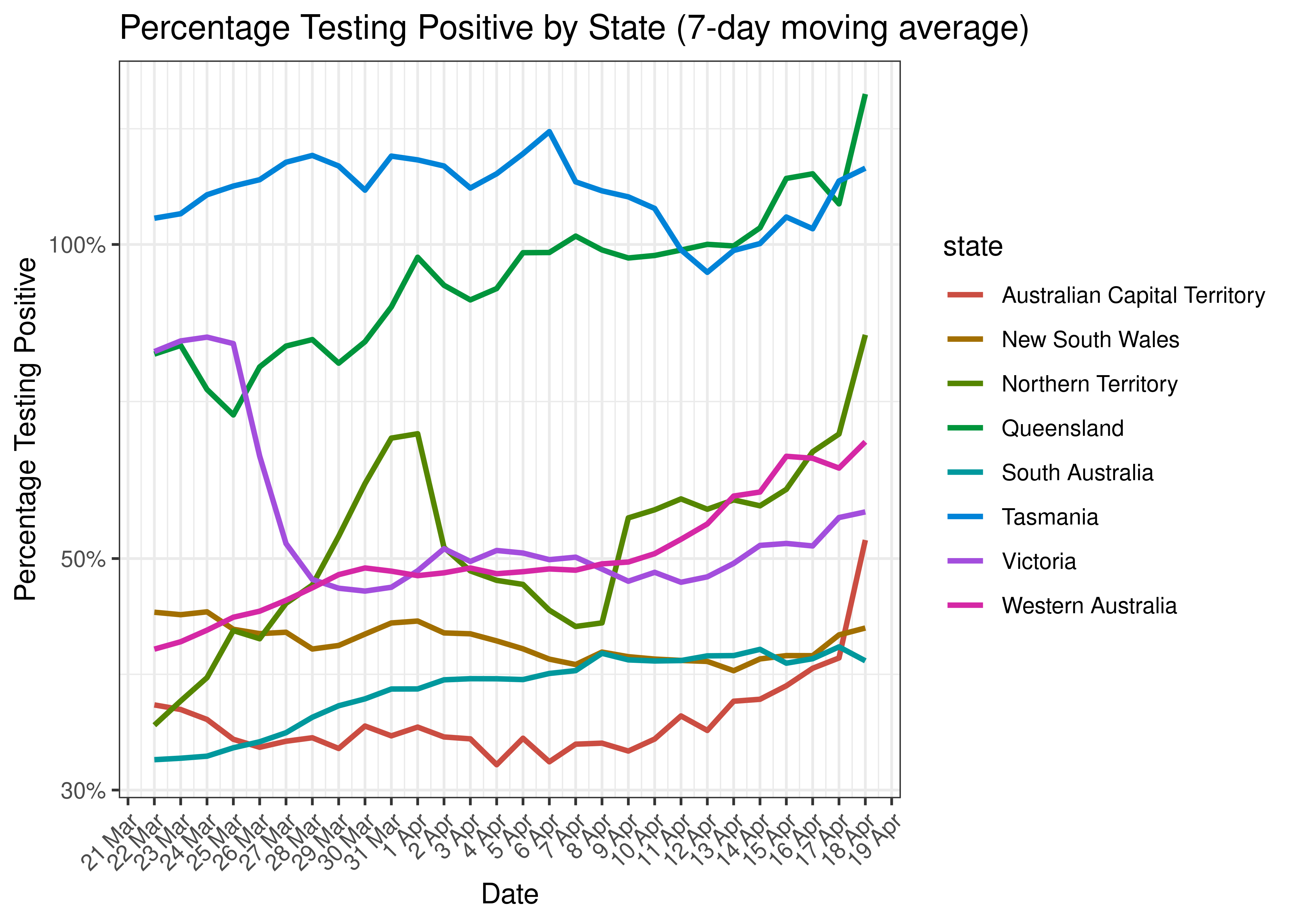 Percentage Testing Positive for Last 30-days by State (7-day moving average)