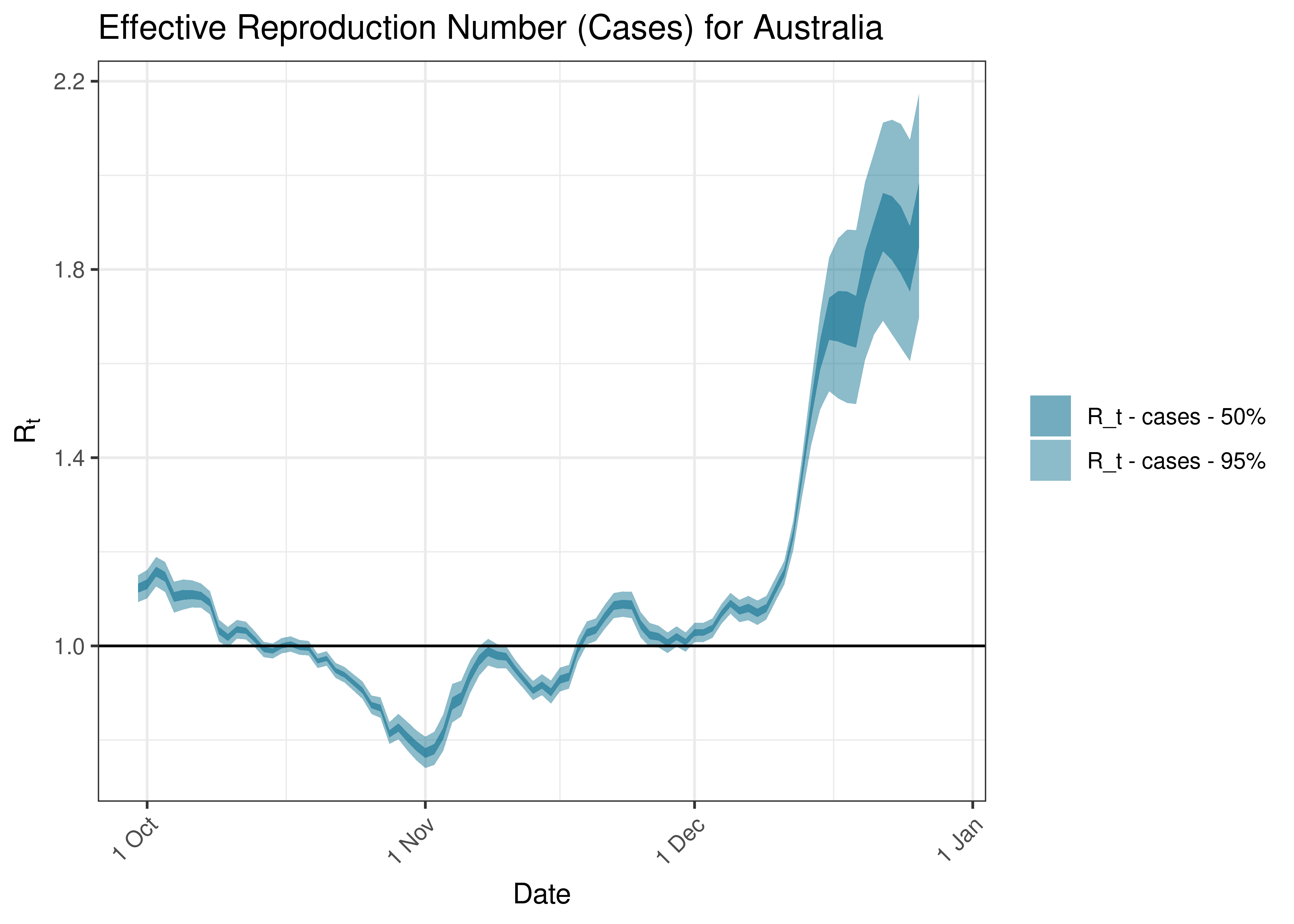 Australian Reproduction Number