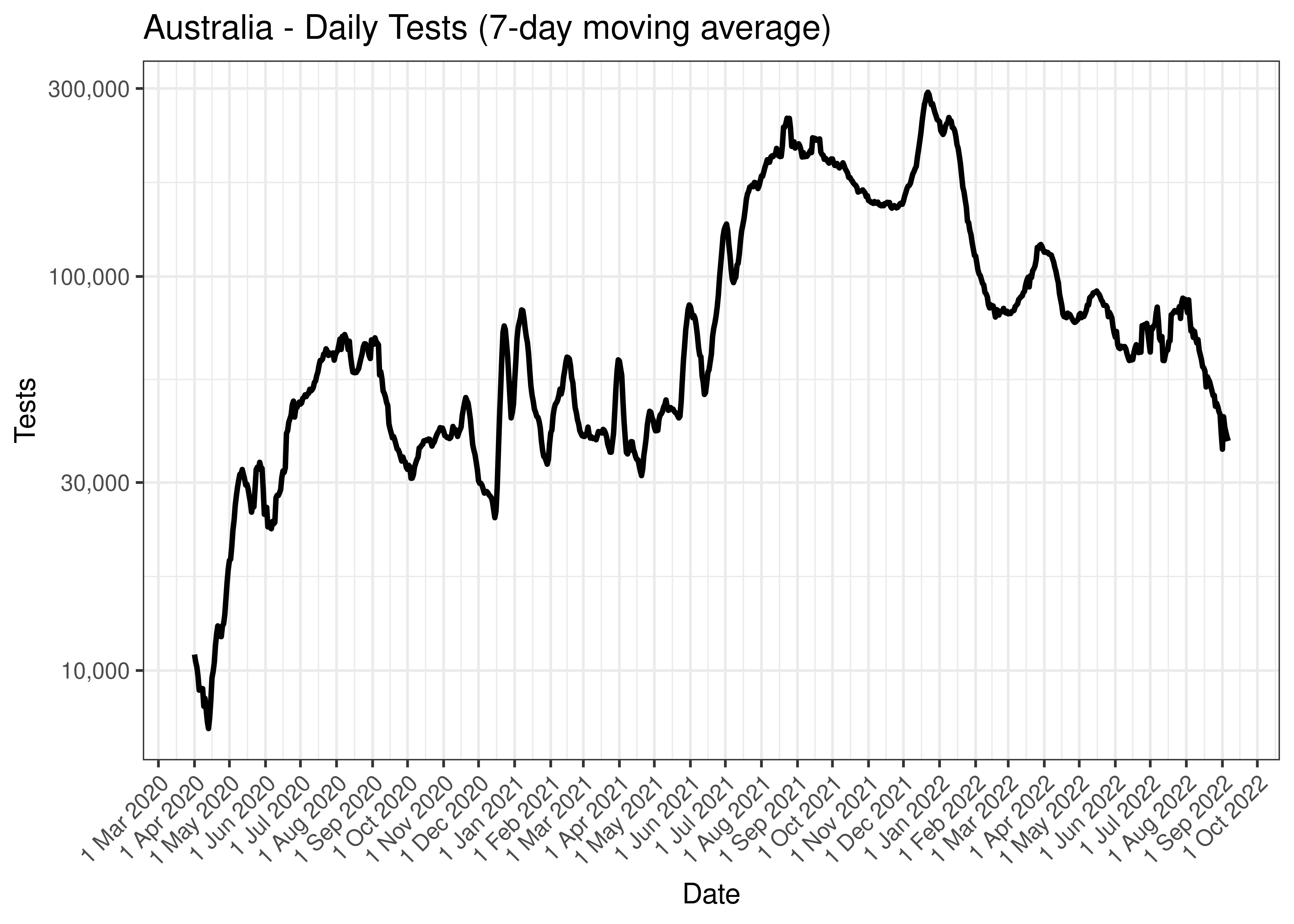 Australia - Daily Tests (7-day moving average)