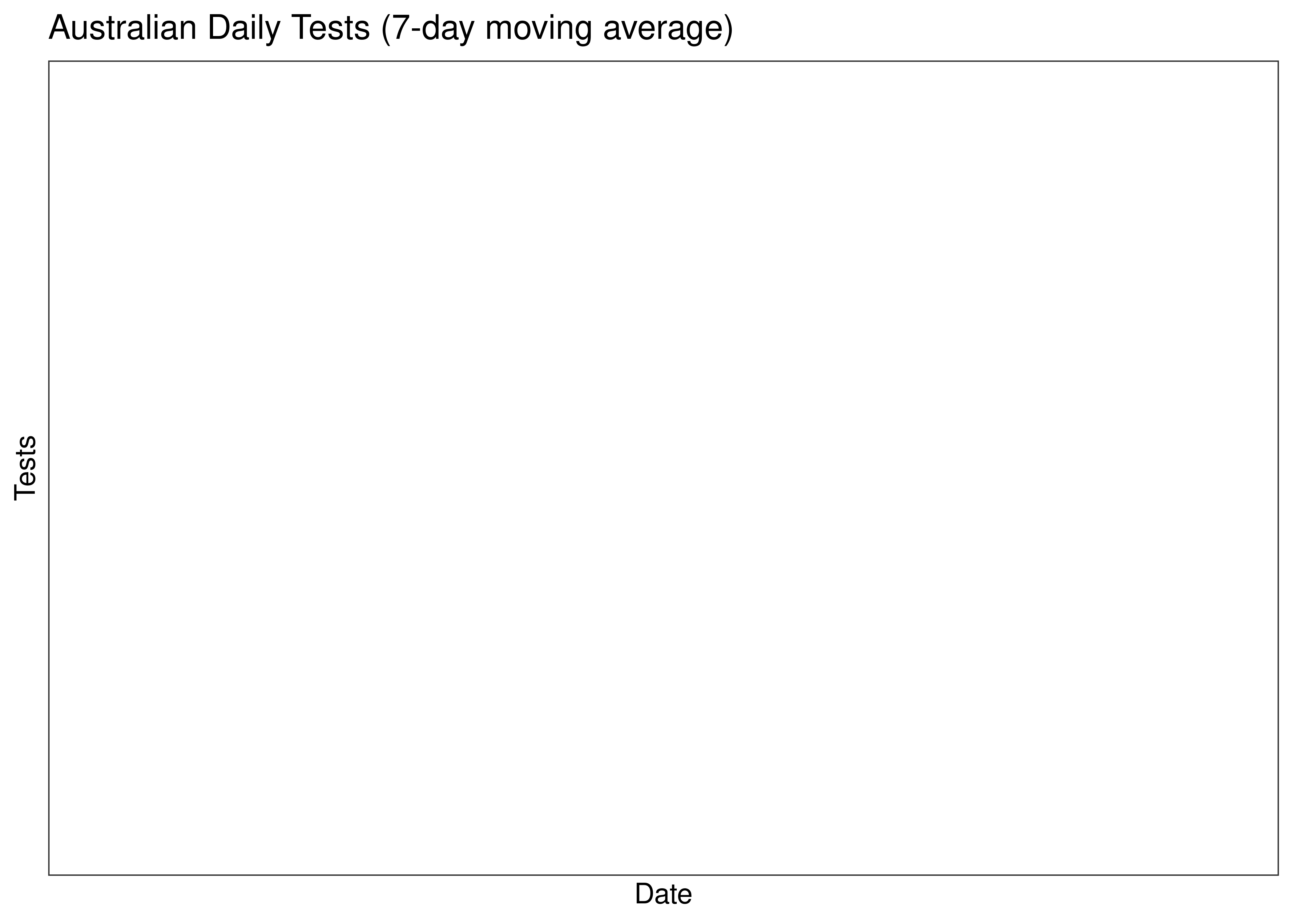Australia - Daily Tests for Last 30 Days (7-day moving average)