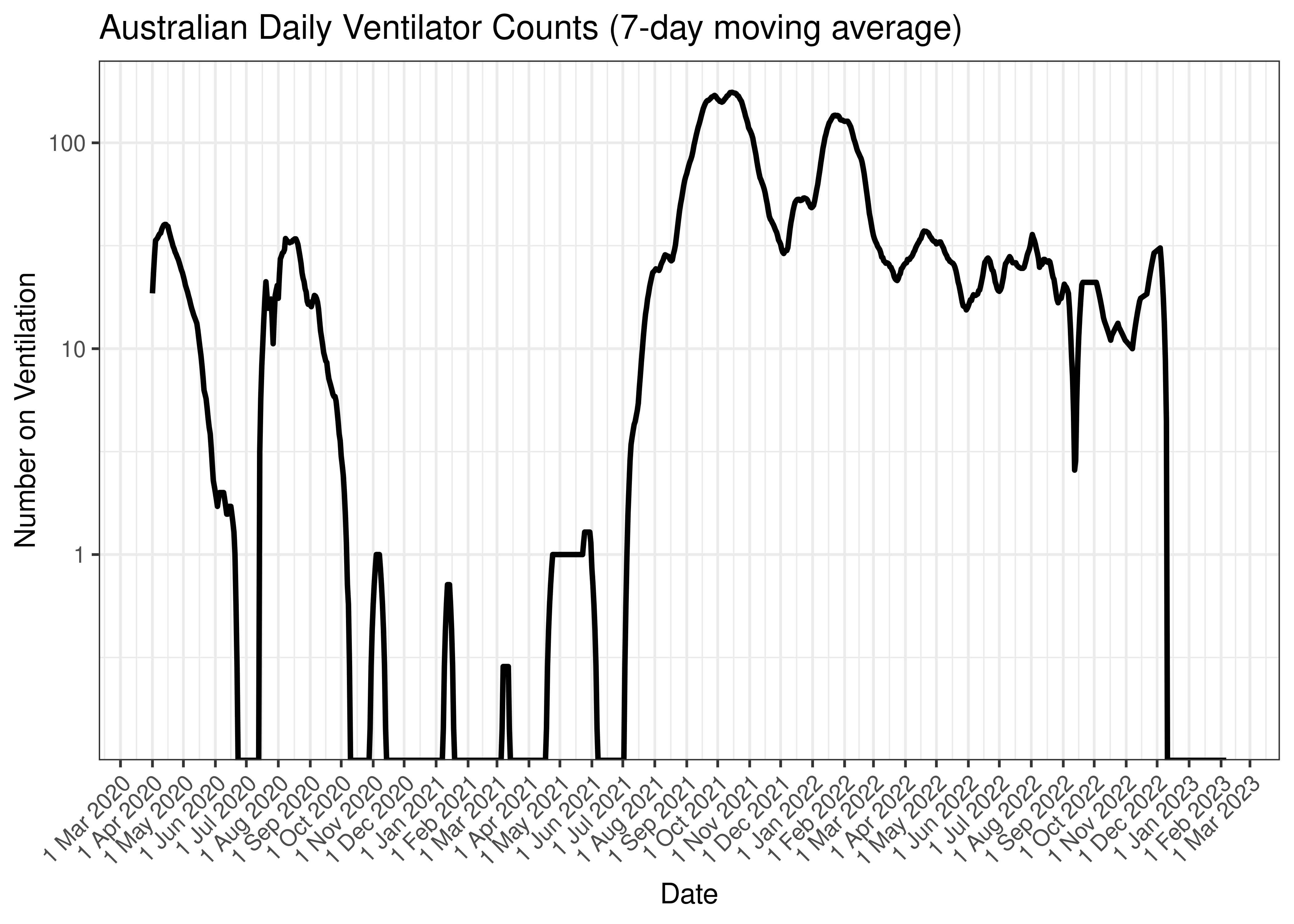 Australian Daily Ventilator Counts (7-day moving average)