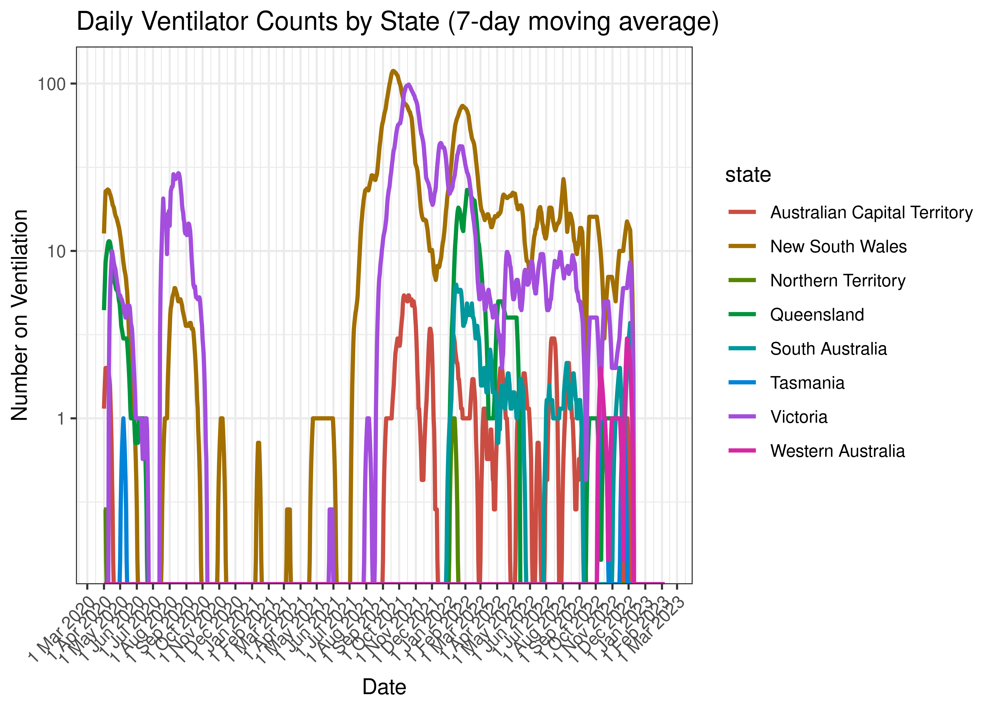 Daily Ventilator Counts by State (7-day moving average)