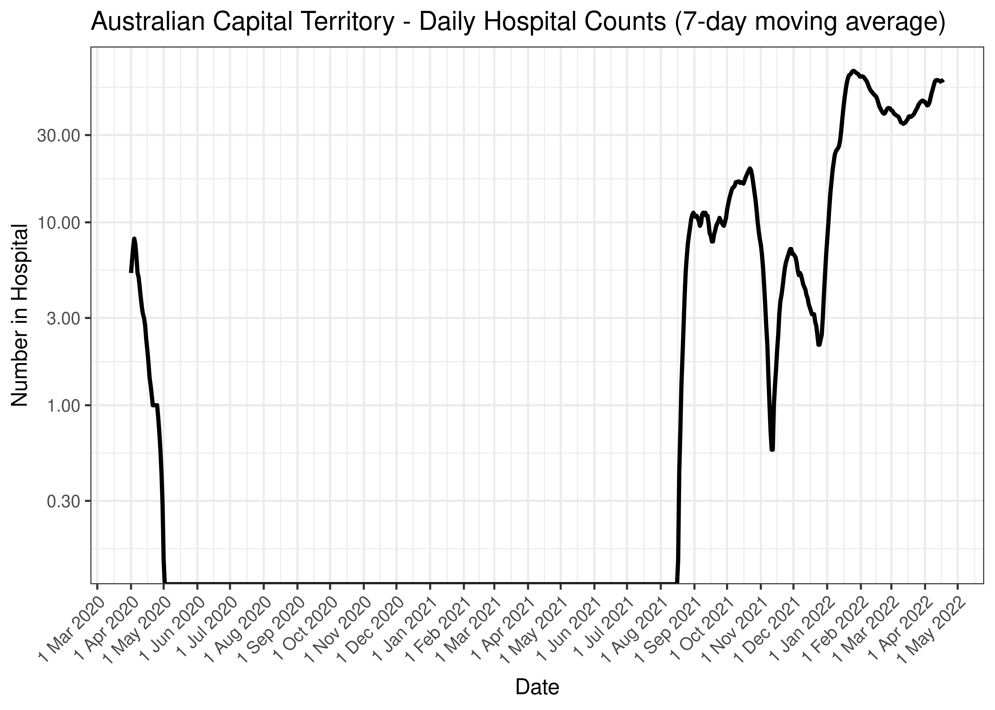 Australian Capital Territory - Daily Hospital Counts (7-day moving average)