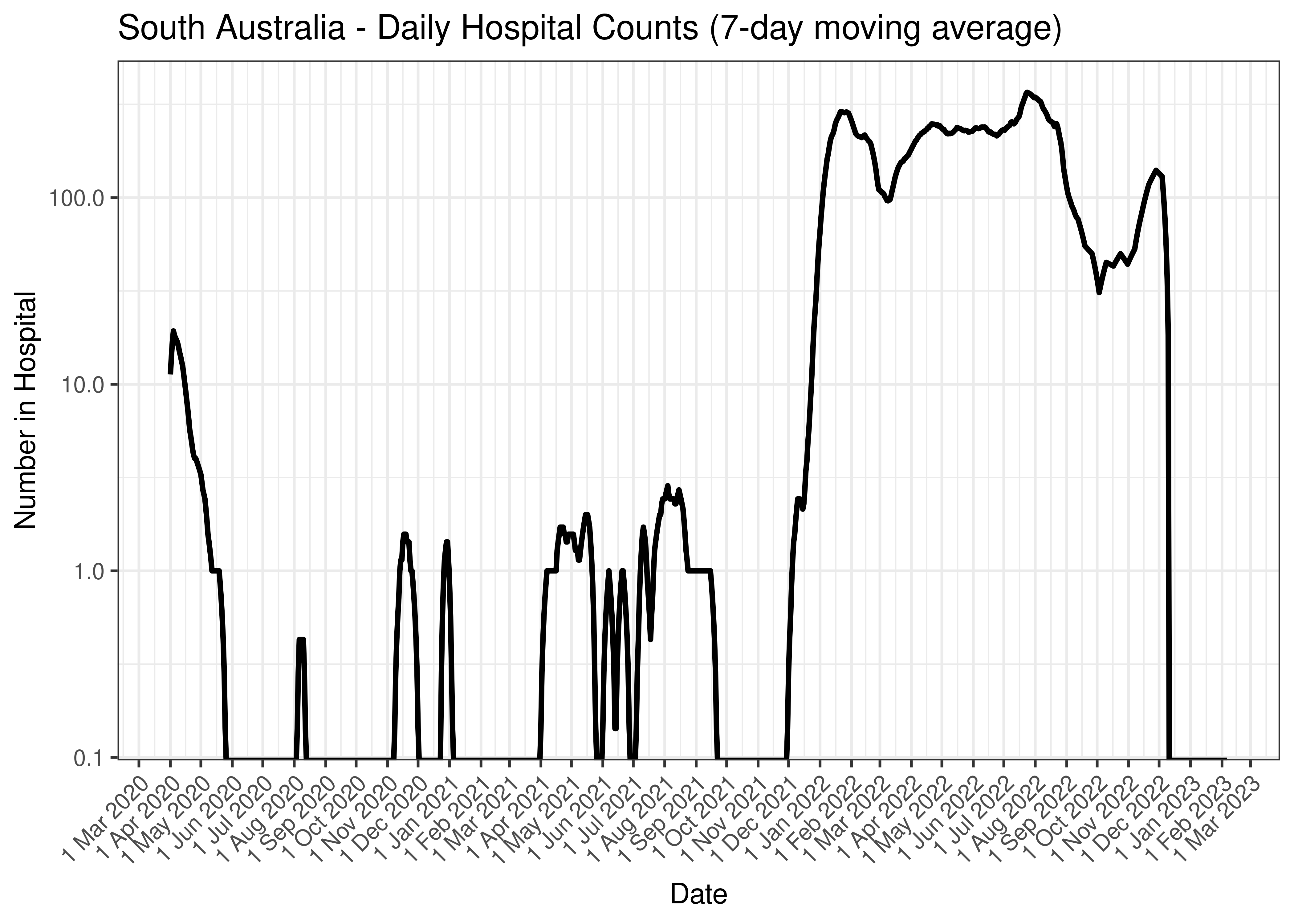 South Australia - Daily Hospital Counts (7-day moving average)
