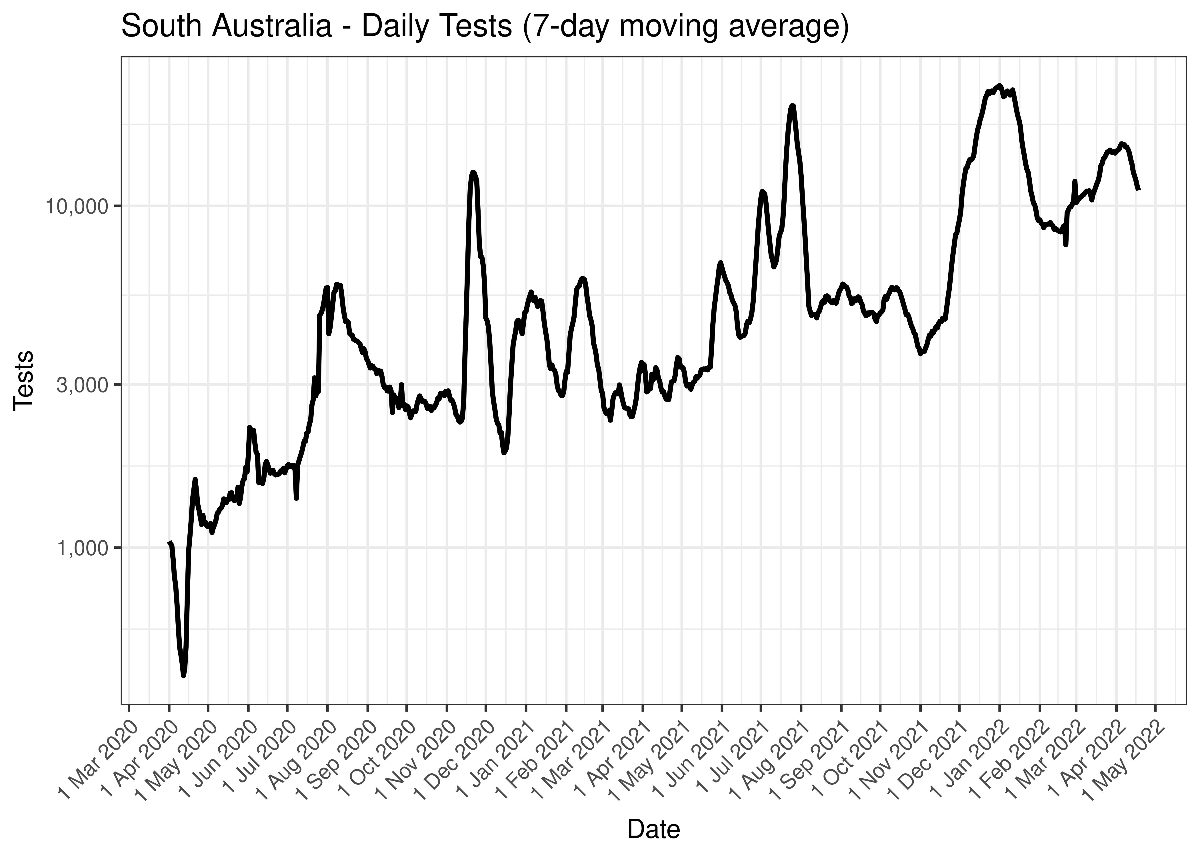 South Australia - Daily Tests (7-day moving average)
