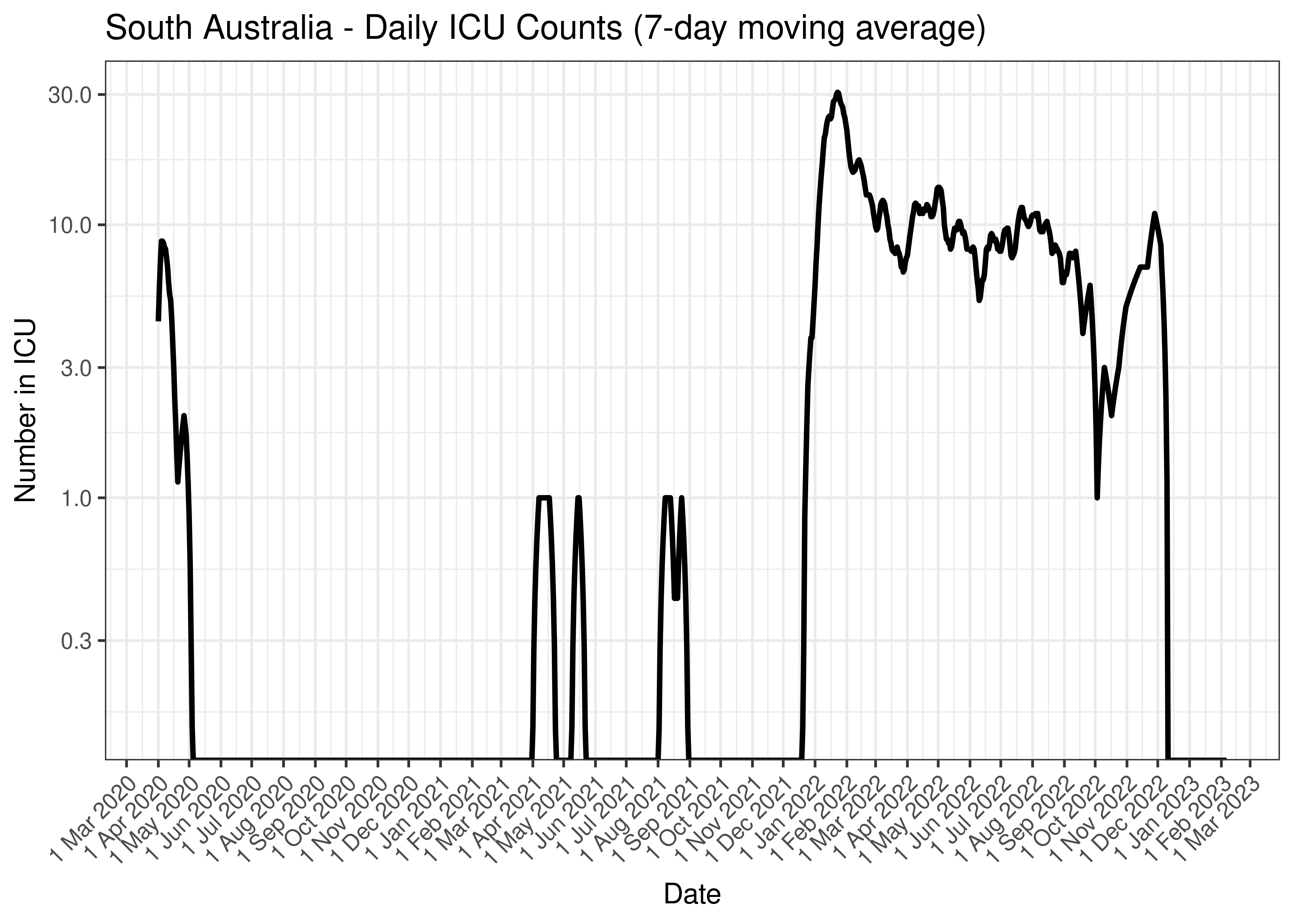 South Australia - Daily ICU Counts (7-day moving average)