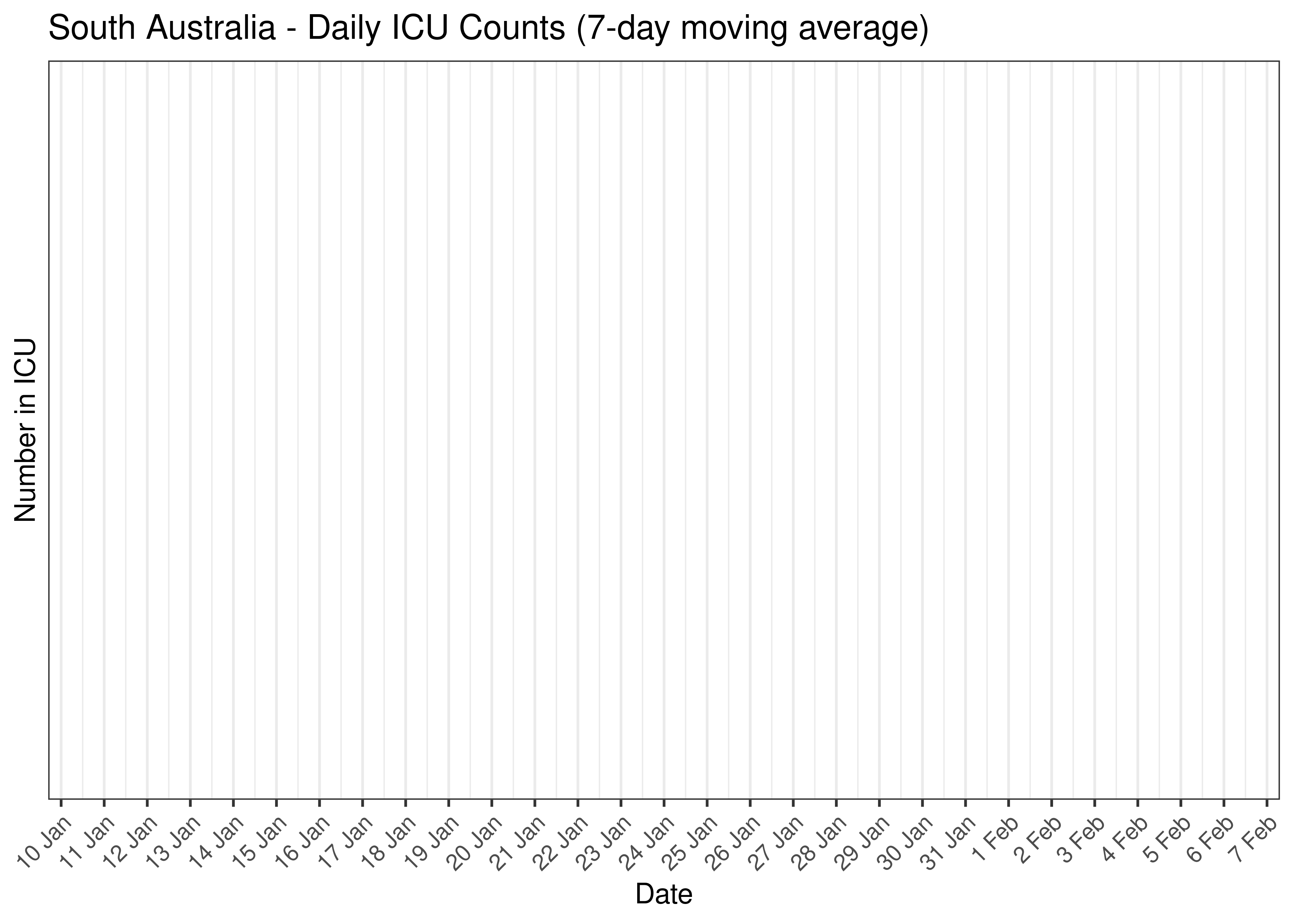 South Australia - Daily ICU Counts for Last 30-days (7-day moving average)