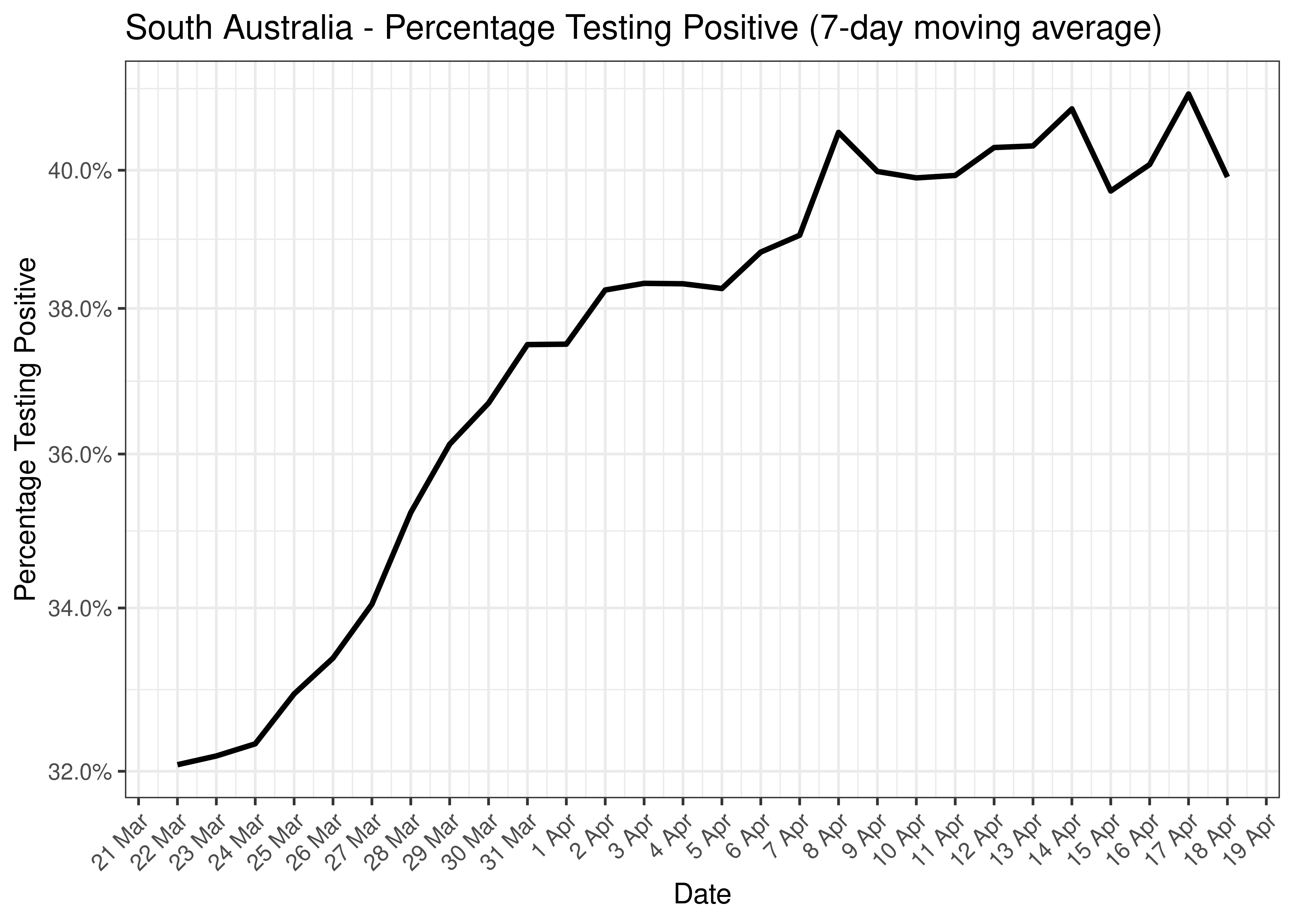South Australia - Percentage Testing Positive for Last 30 Days (7-day moving average)