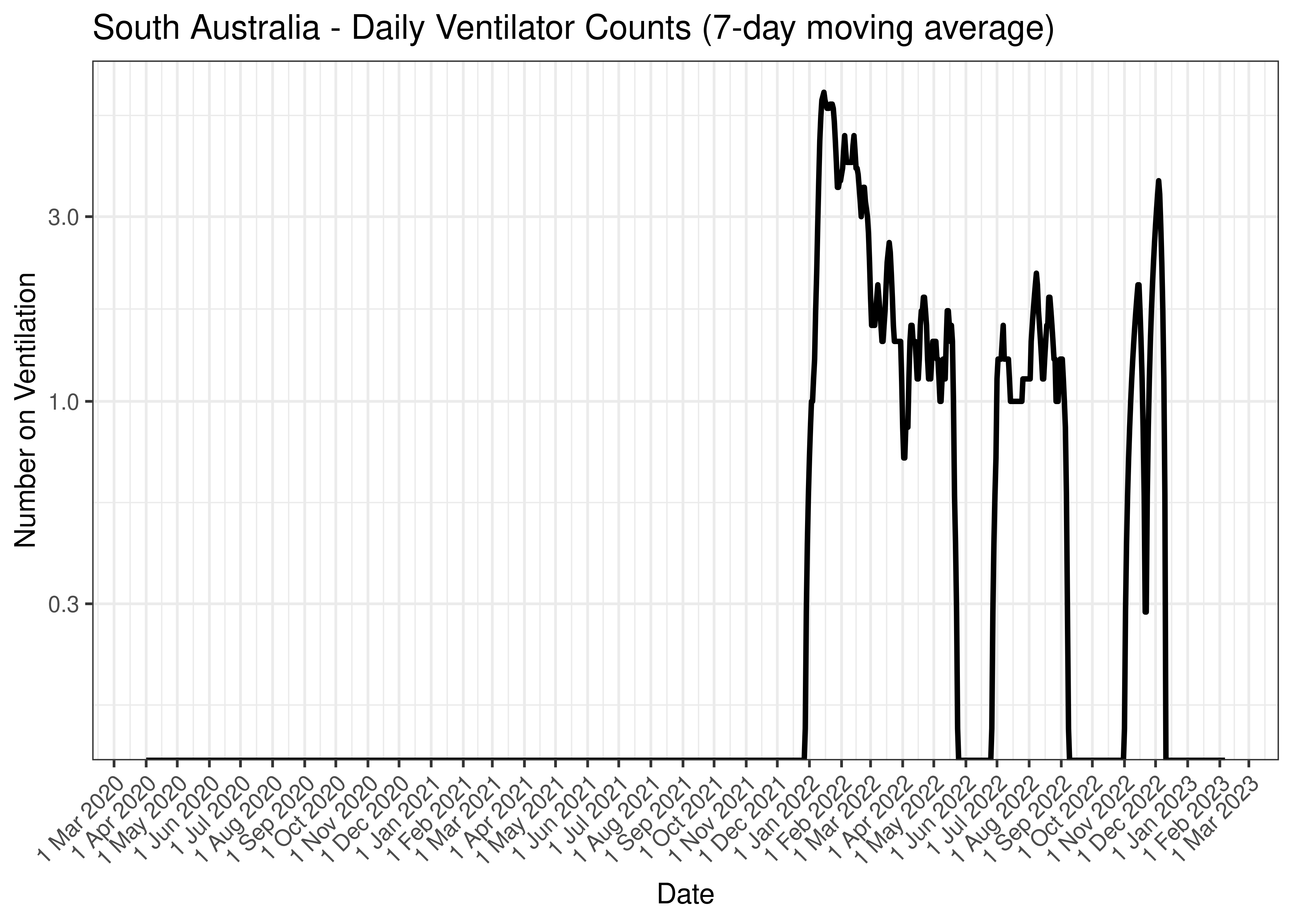 South Australia - Daily Ventilator Counts (7-day moving average)
