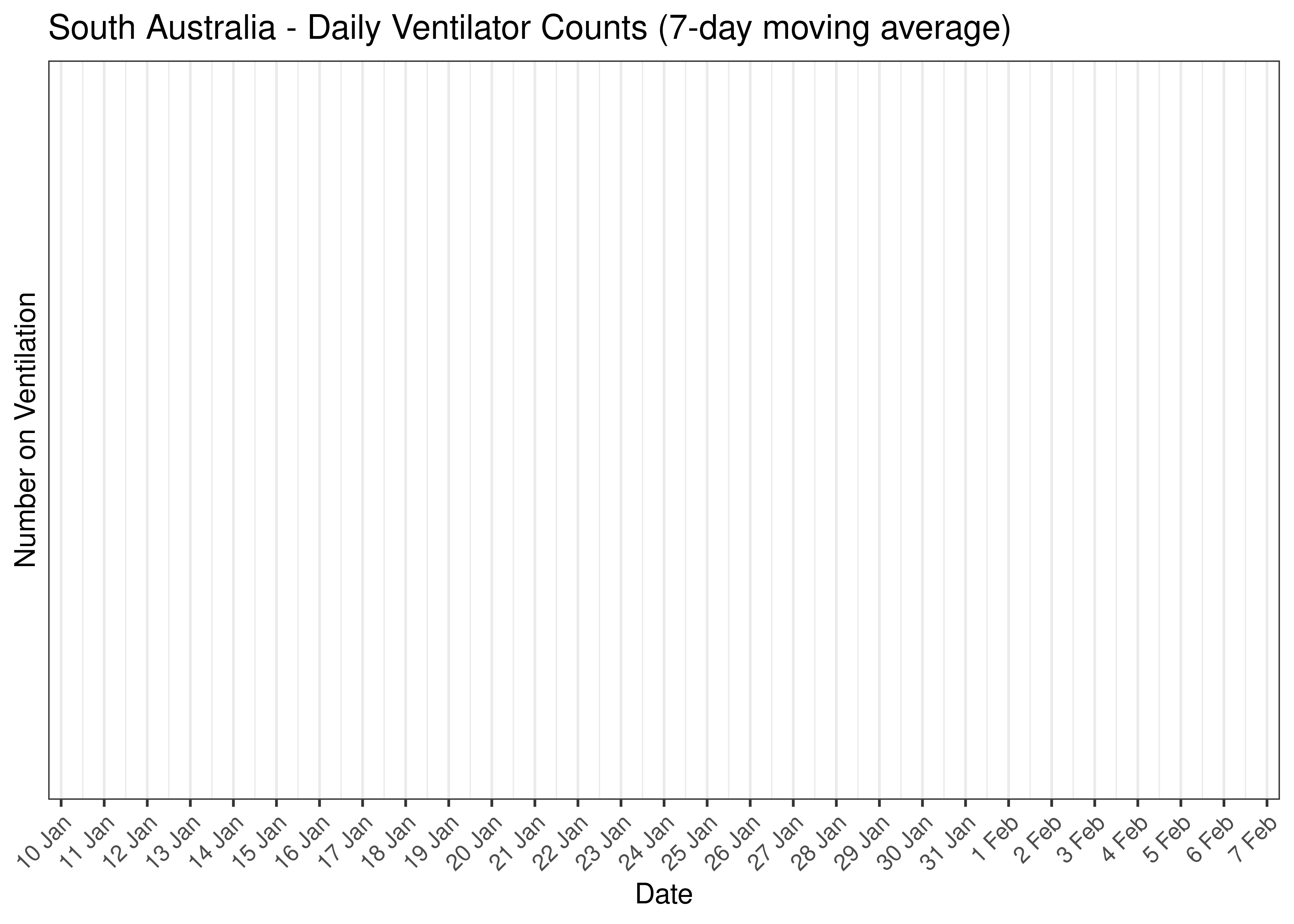South Australia - Daily Ventilator Counts for Last 30-days (7-day moving average)