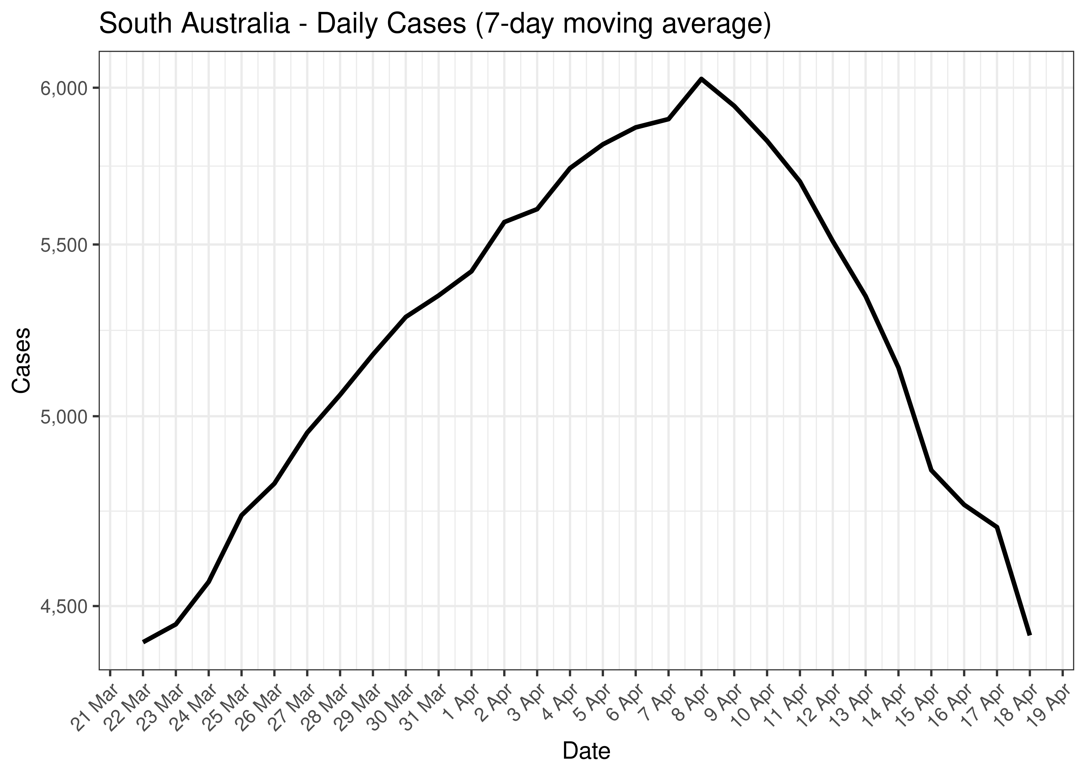 South Australia - Daily Cases for Last 30-days (7-day moving average)