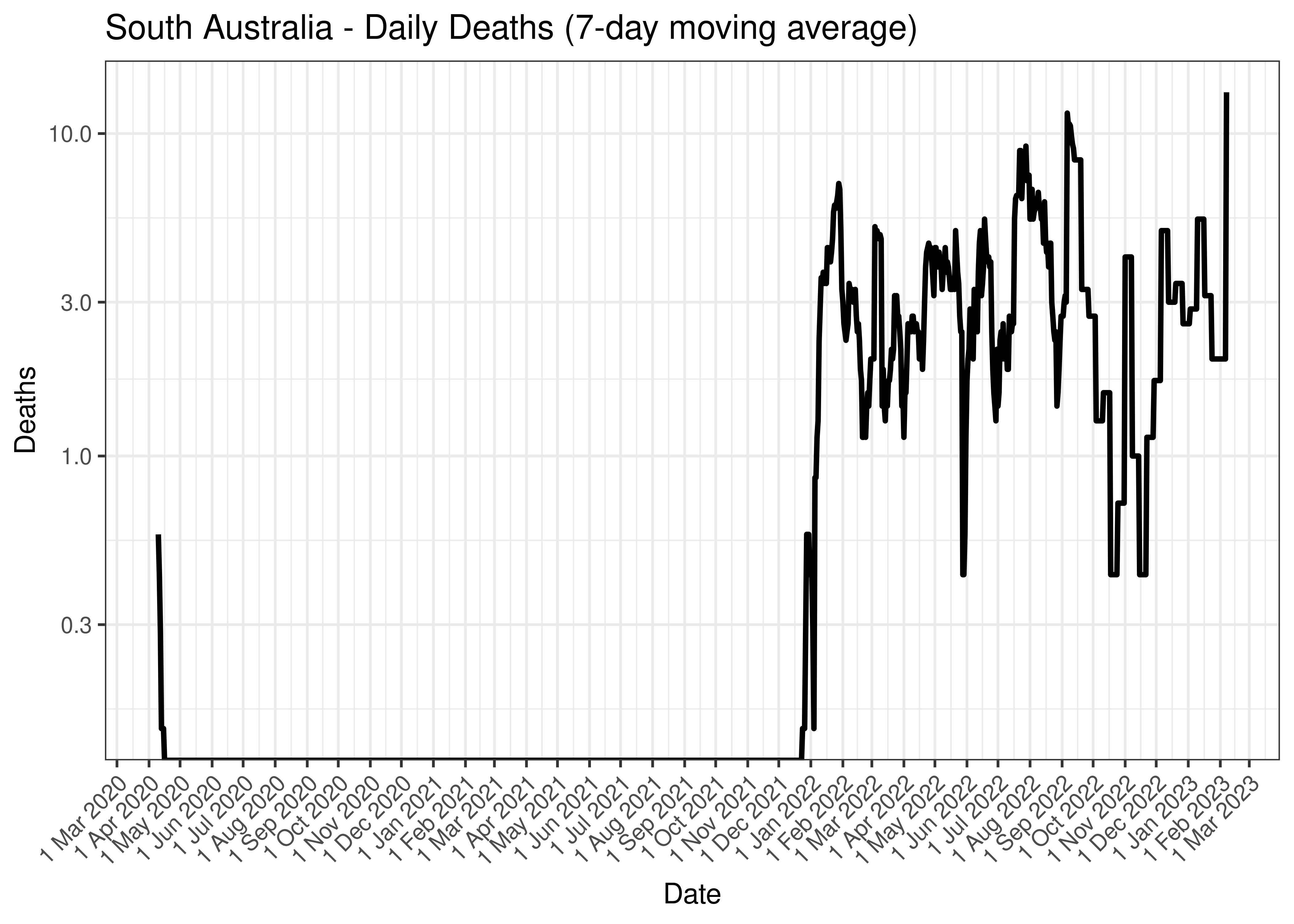 South Australia - Daily Deaths (7-day moving average)