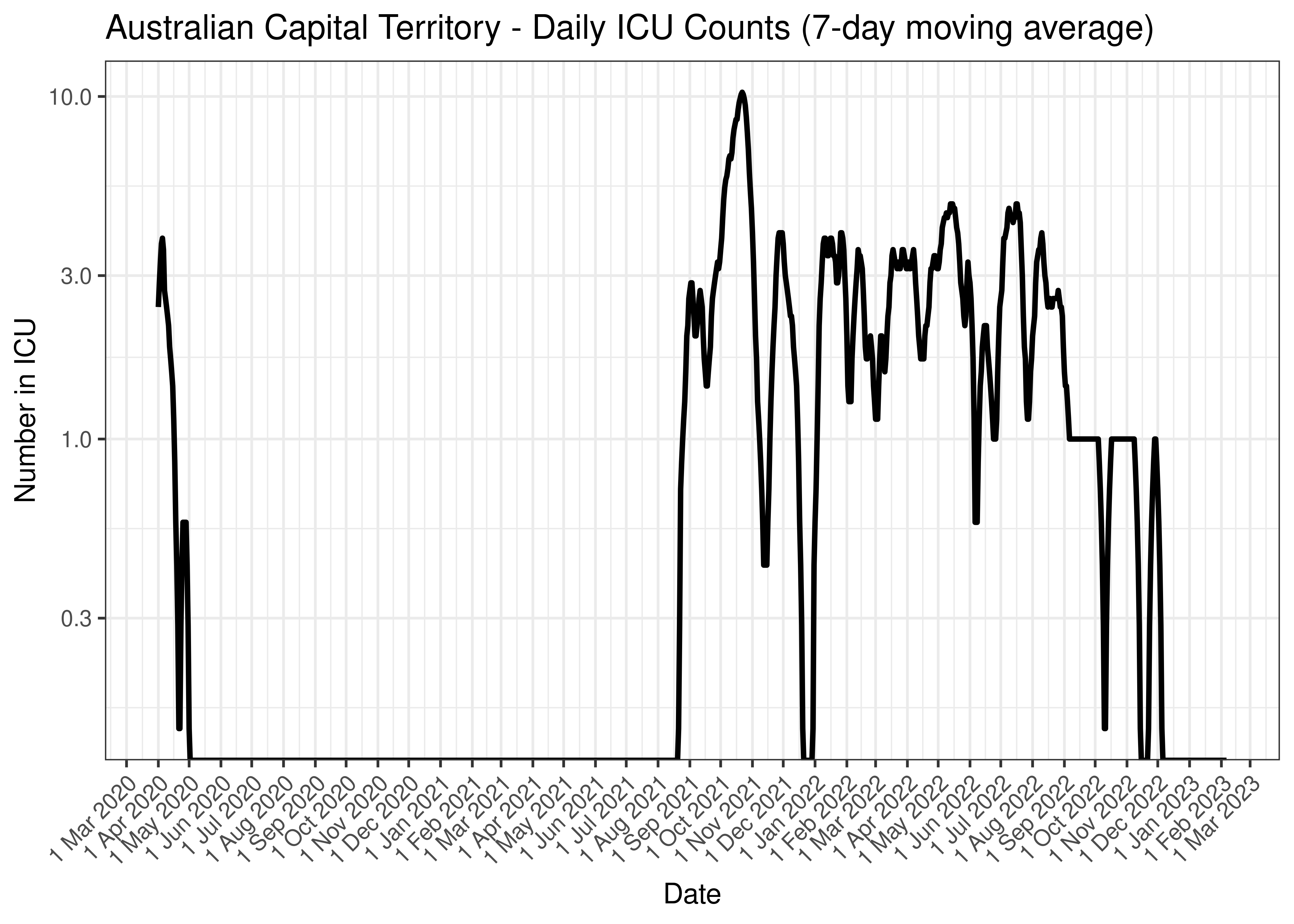Australian Capital Territory - Daily ICU Counts (7-day moving average)