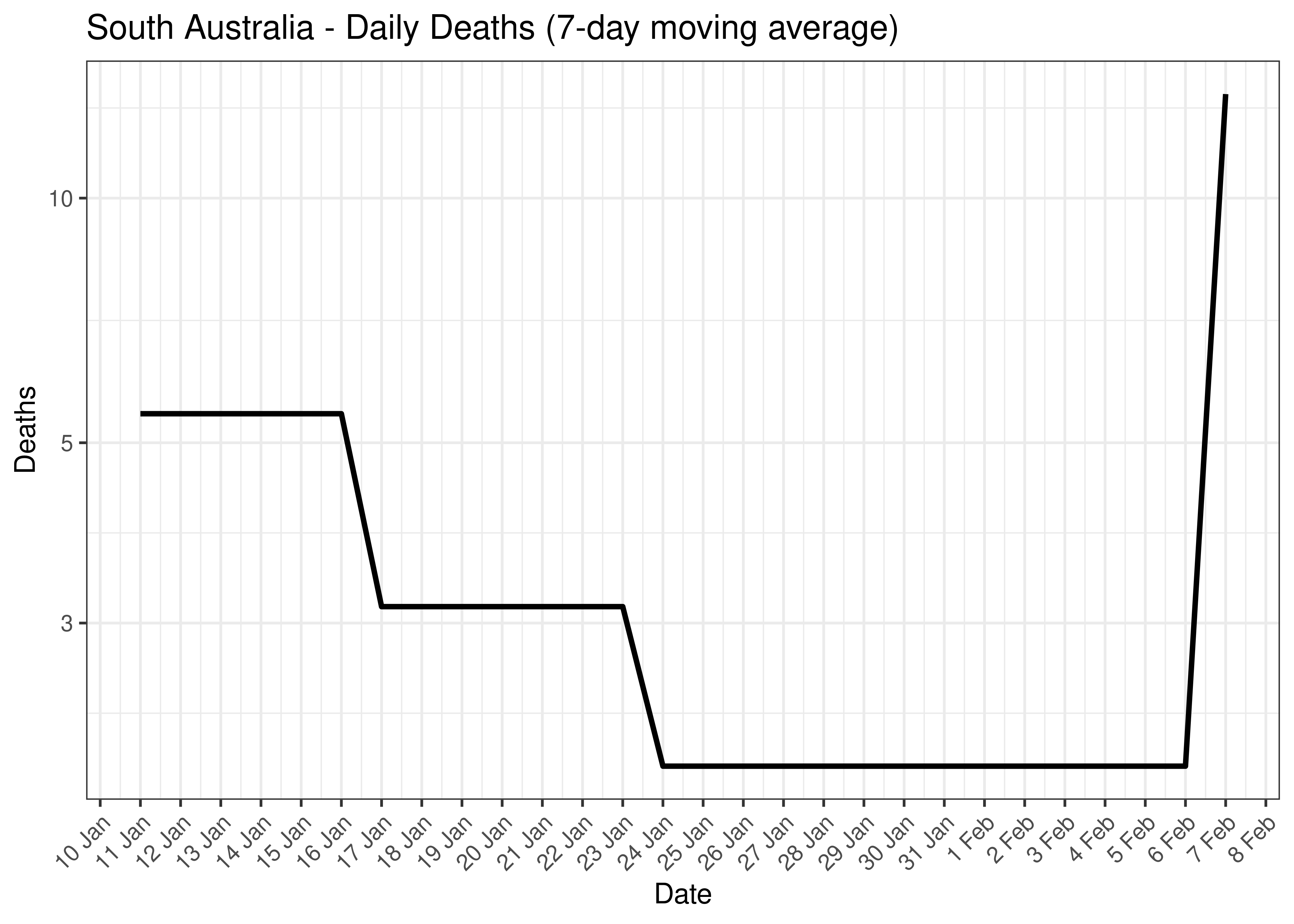 South Australia - Daily Deaths for Last 30-days (7-day moving average)