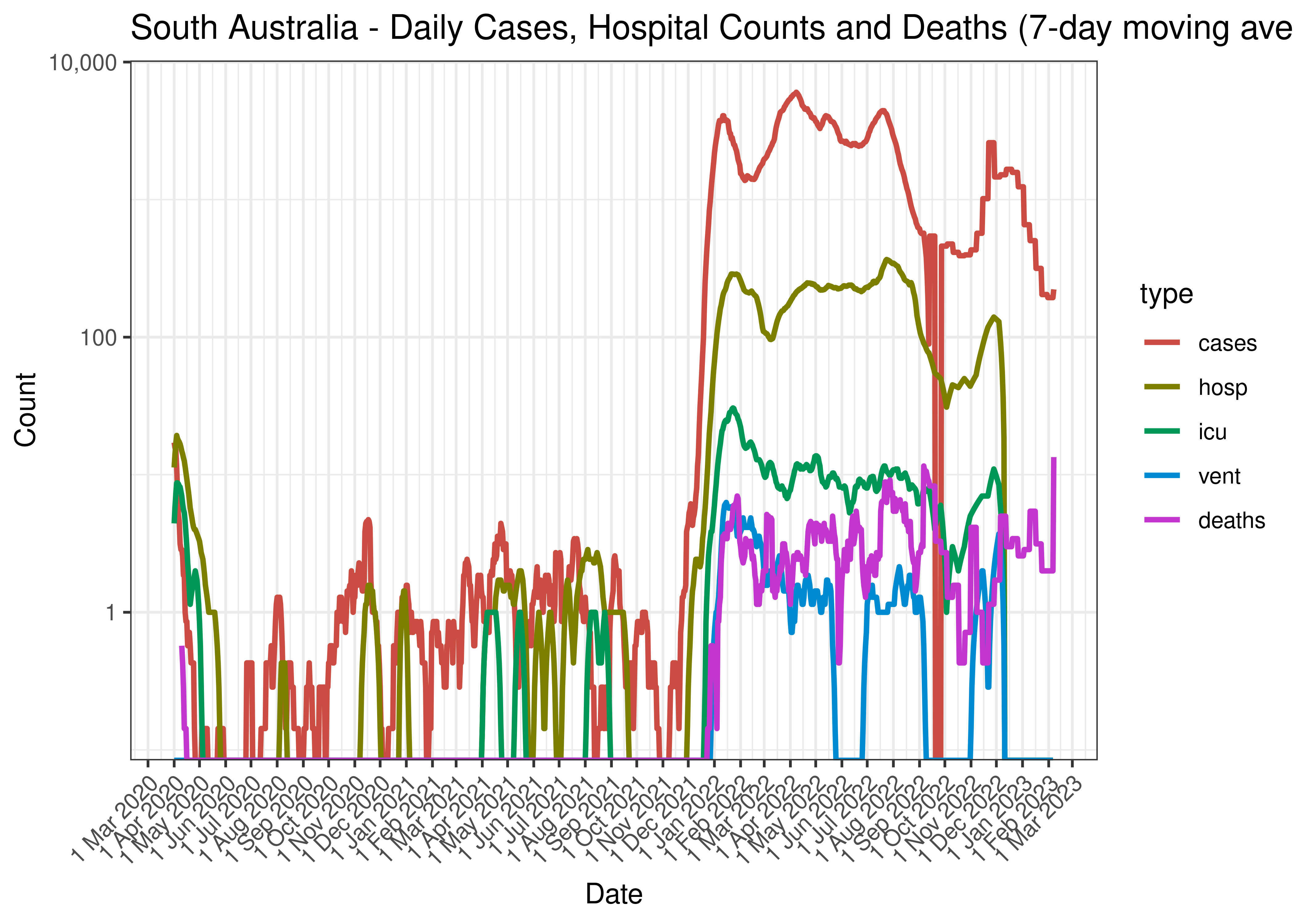 South Australia - Daily Hospital Counts for Last 30-days (7-day moving average)
