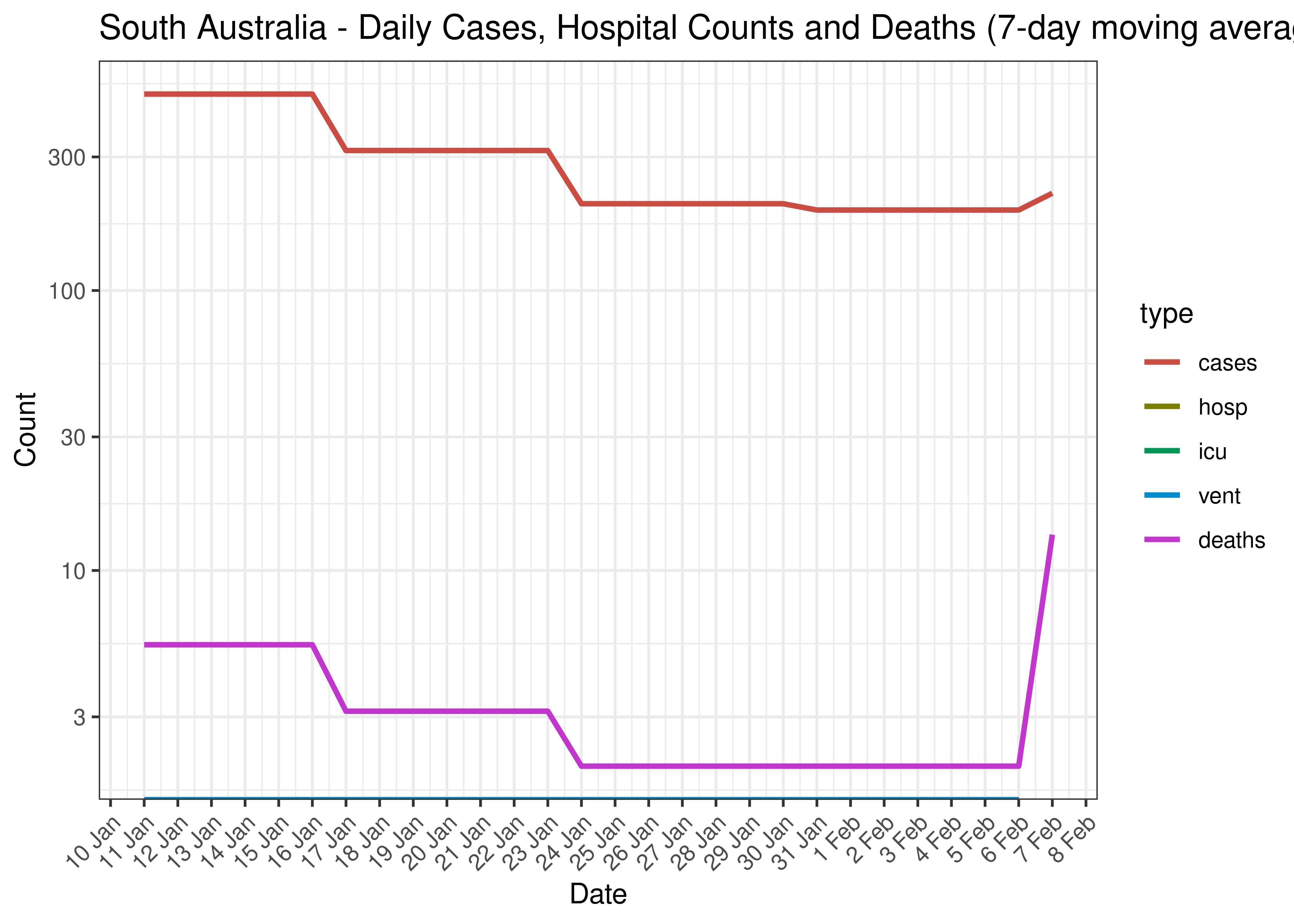 South Australia - Daily Cases, Admissions and Deaths for Last 30-days (7-day moving average)