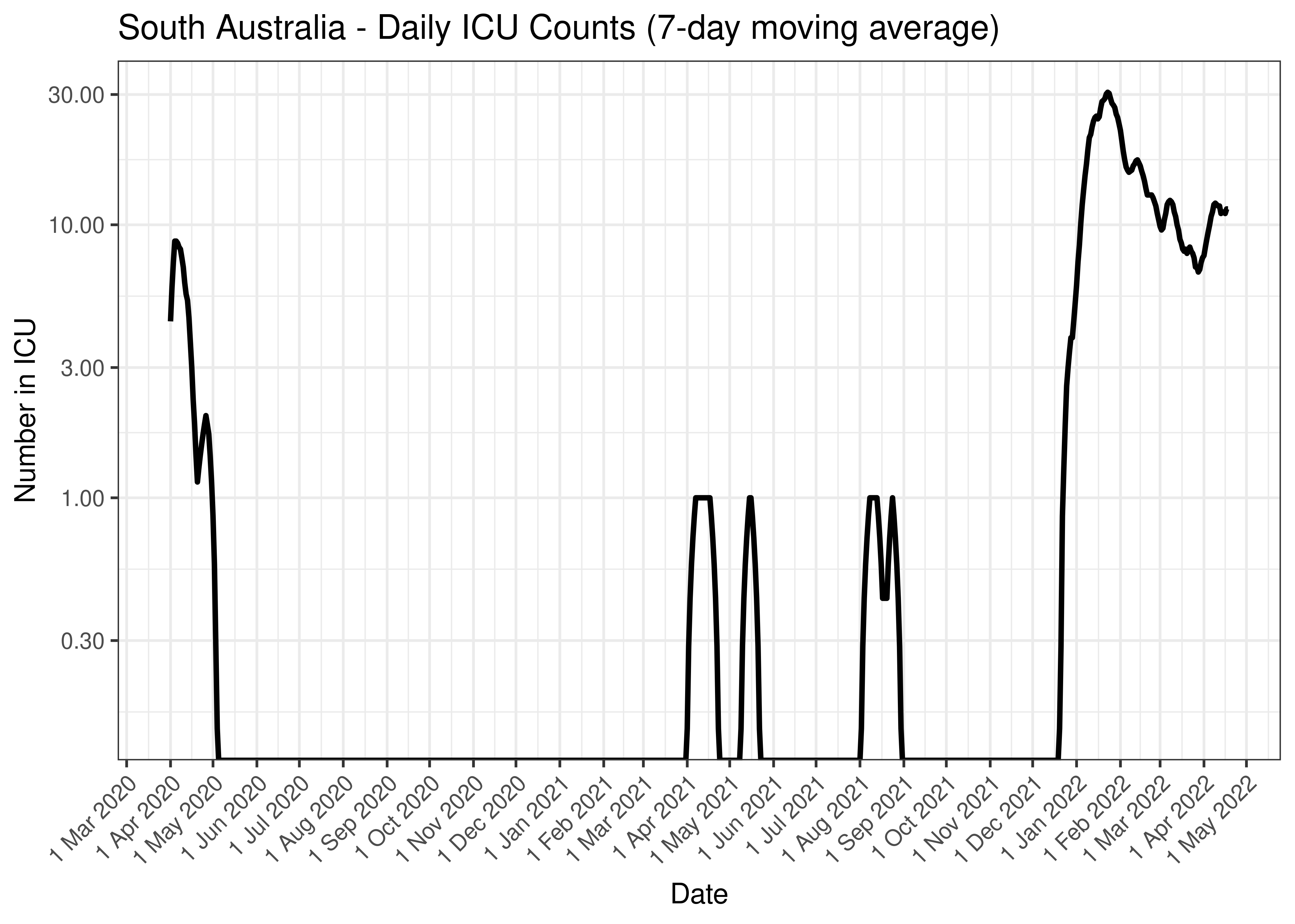 South Australia - Daily ICU Counts (7-day moving average)