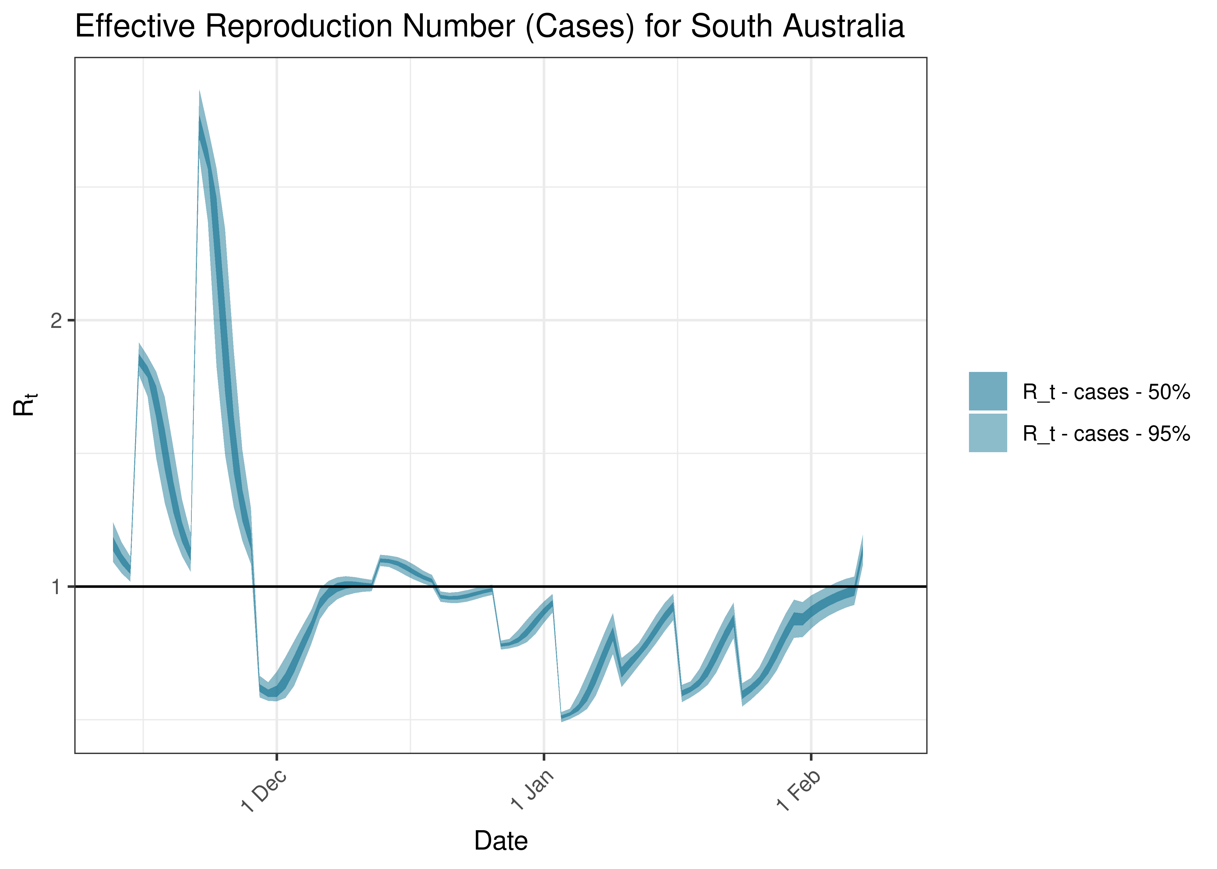 Estimated Effective Reproduction Number Based on Cases for South Australia over last 90 days