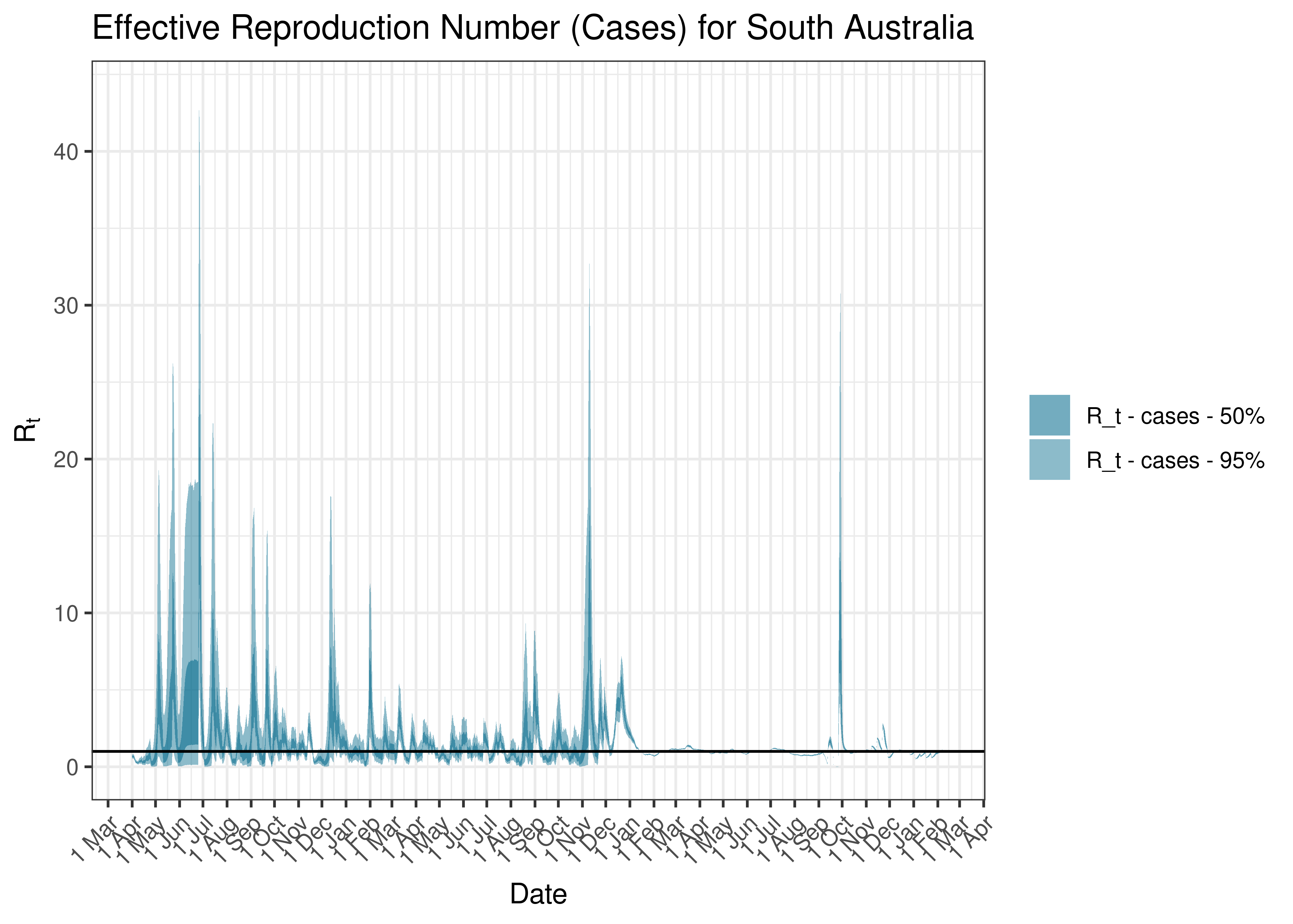 Estimated Effective Reproduction Number Based on Cases for South Australia since 1 April 2020