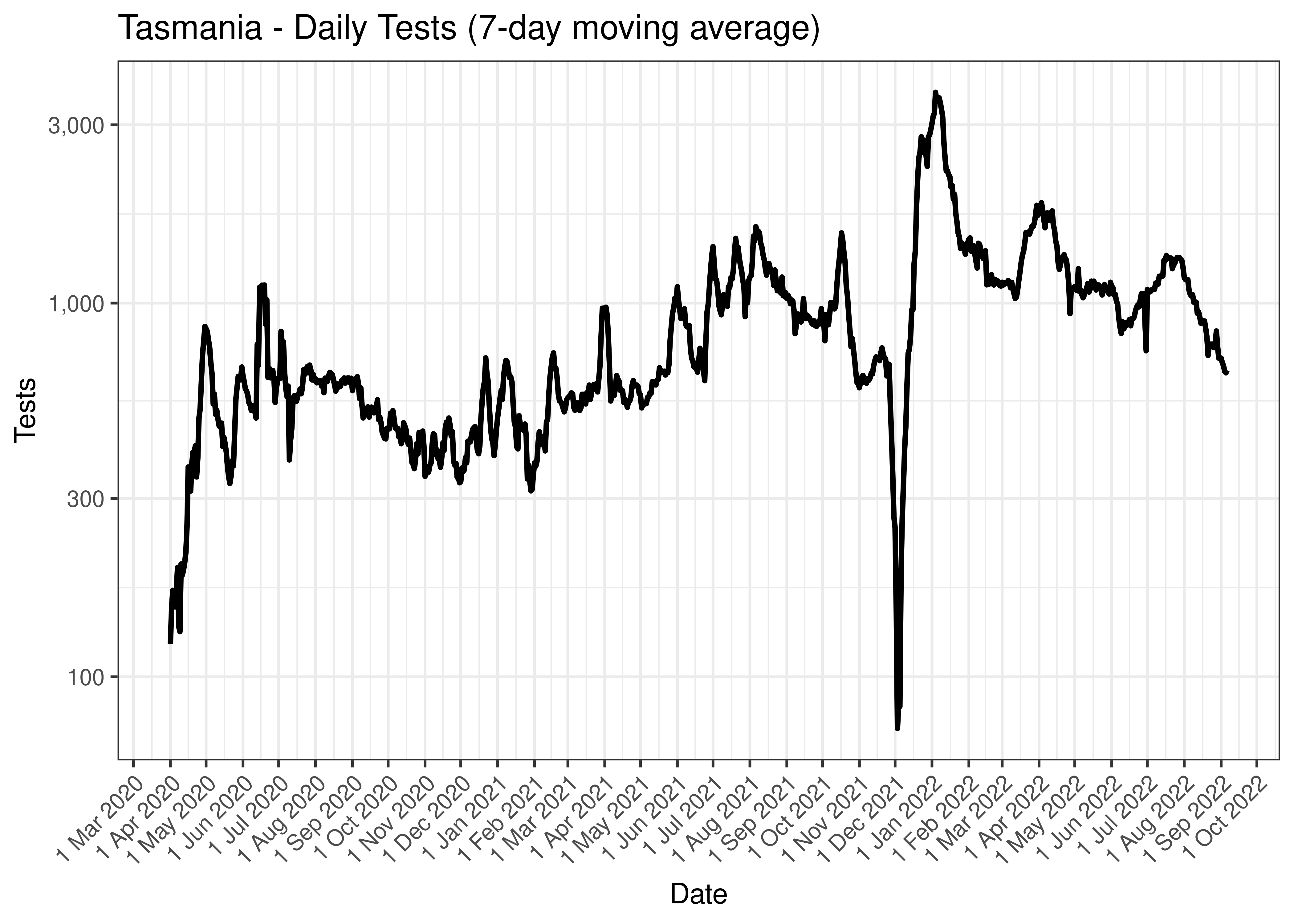 Tasmania - Daily Tests (7-day moving average)