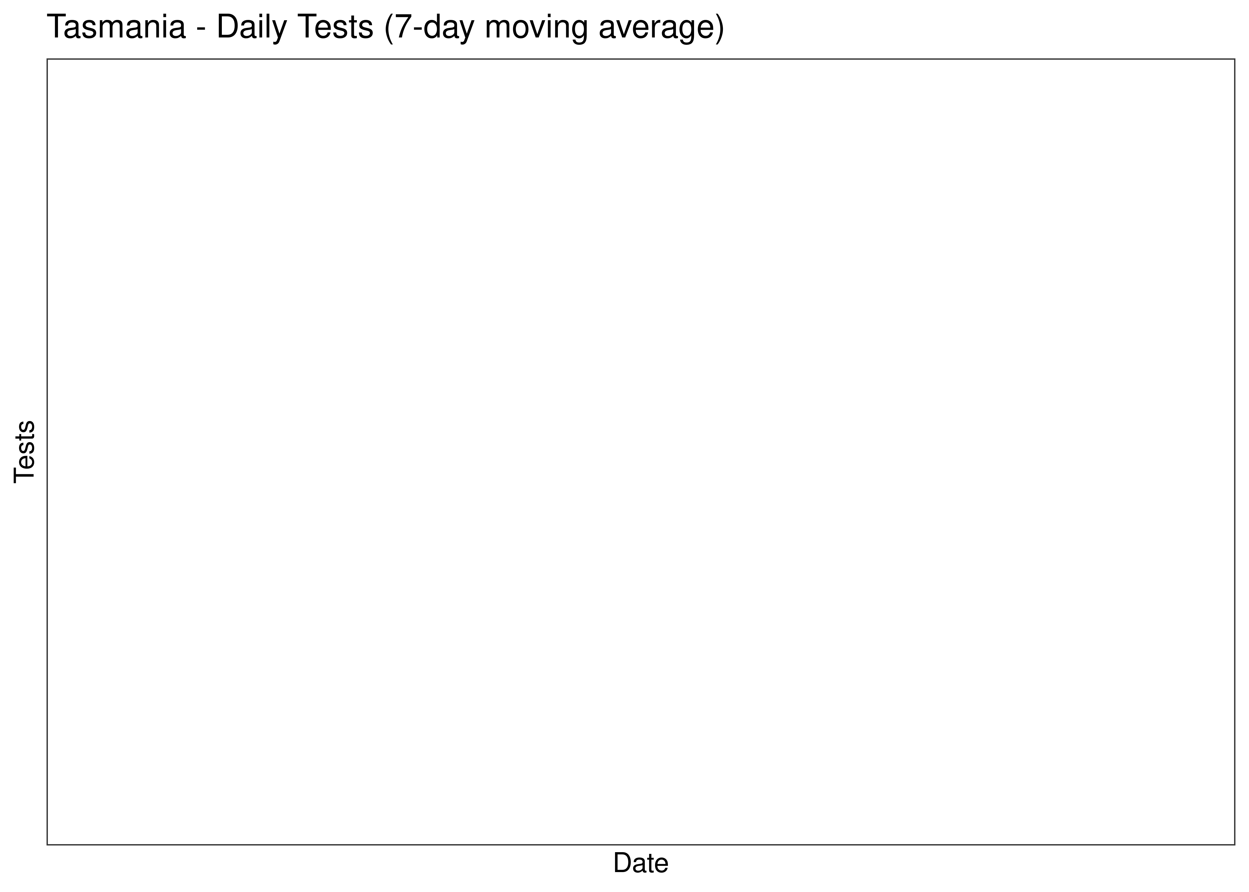 Tasmania - Daily Tests for Last 30 Days (7-day moving average)