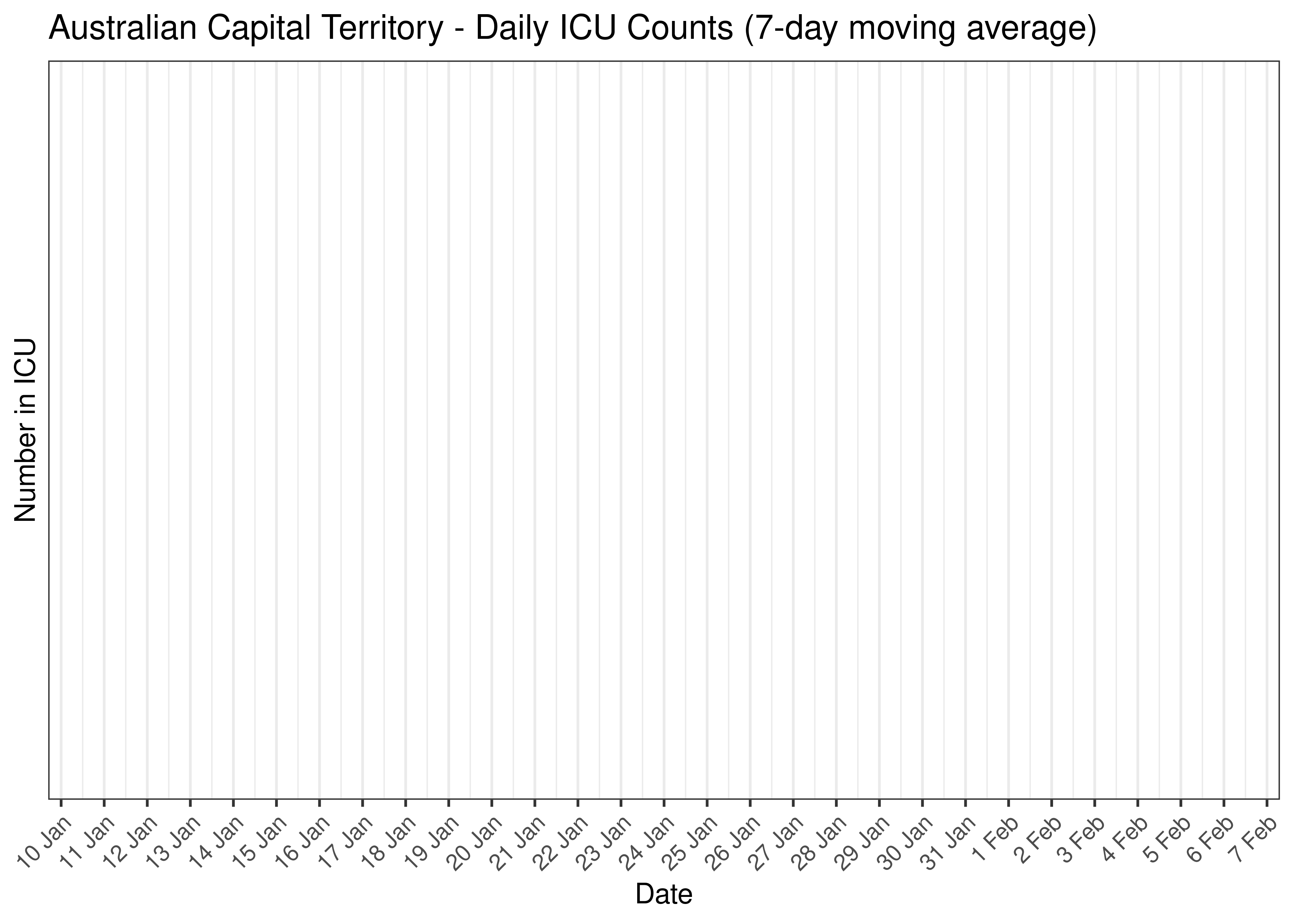 Australian Capital Territory - Daily ICU Counts for Last 30-days (7-day moving average)