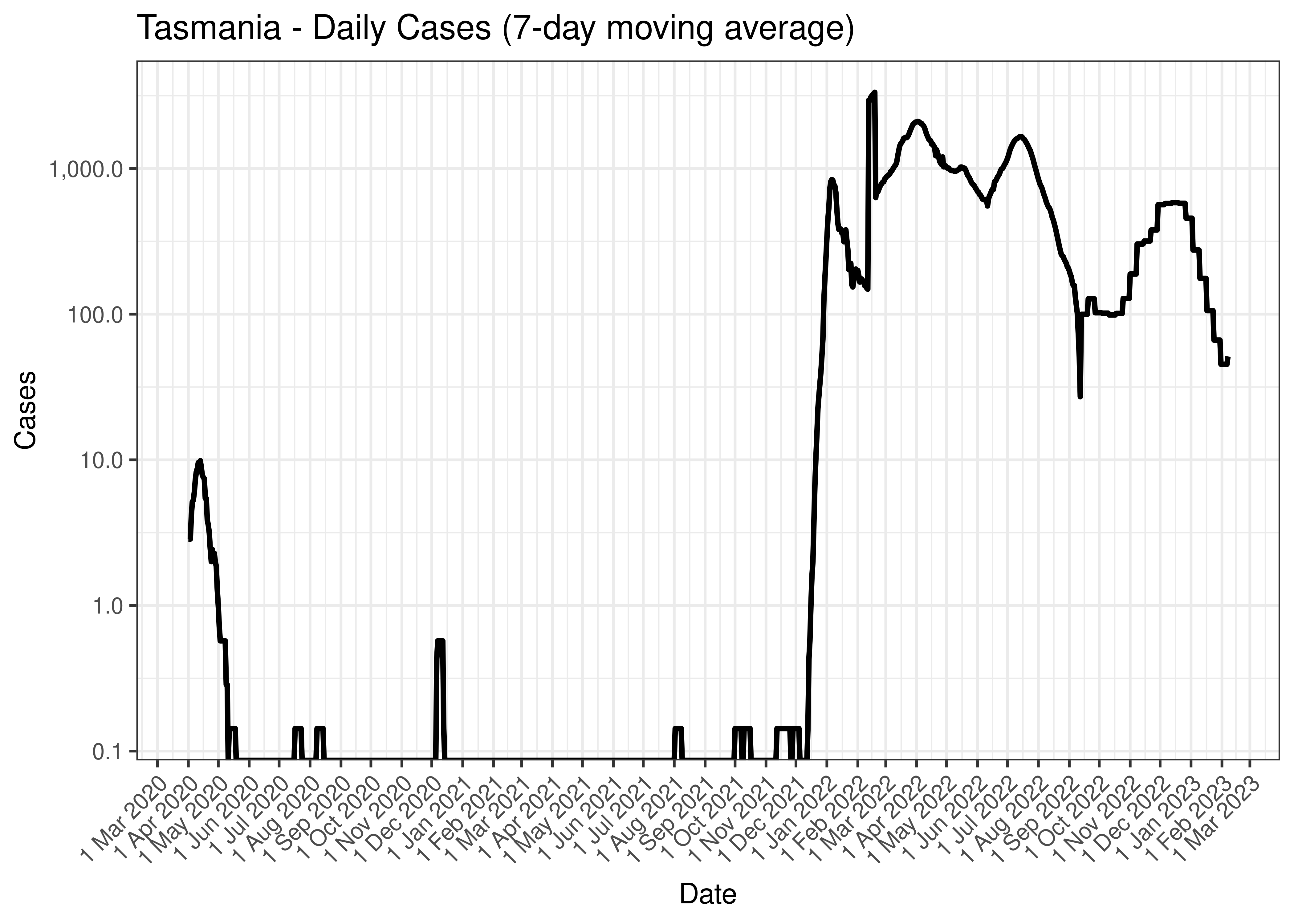 Tasmania - Daily Cases (7-day moving average)